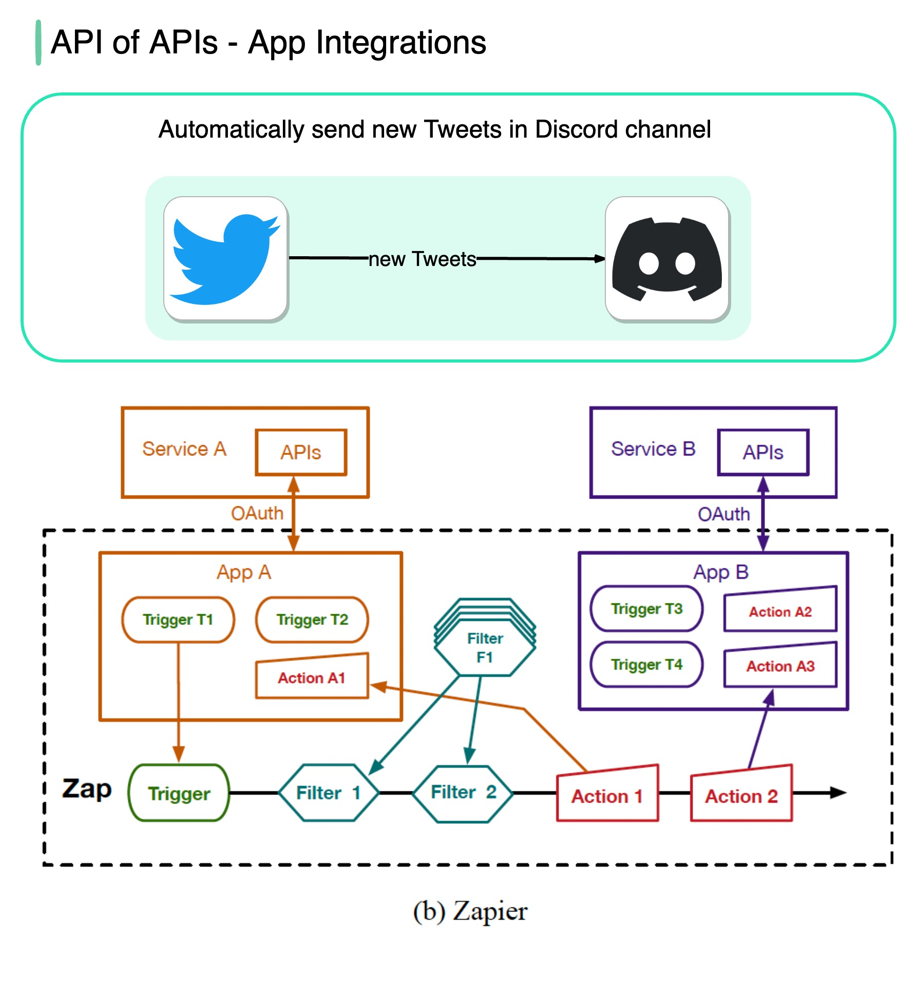 API集成