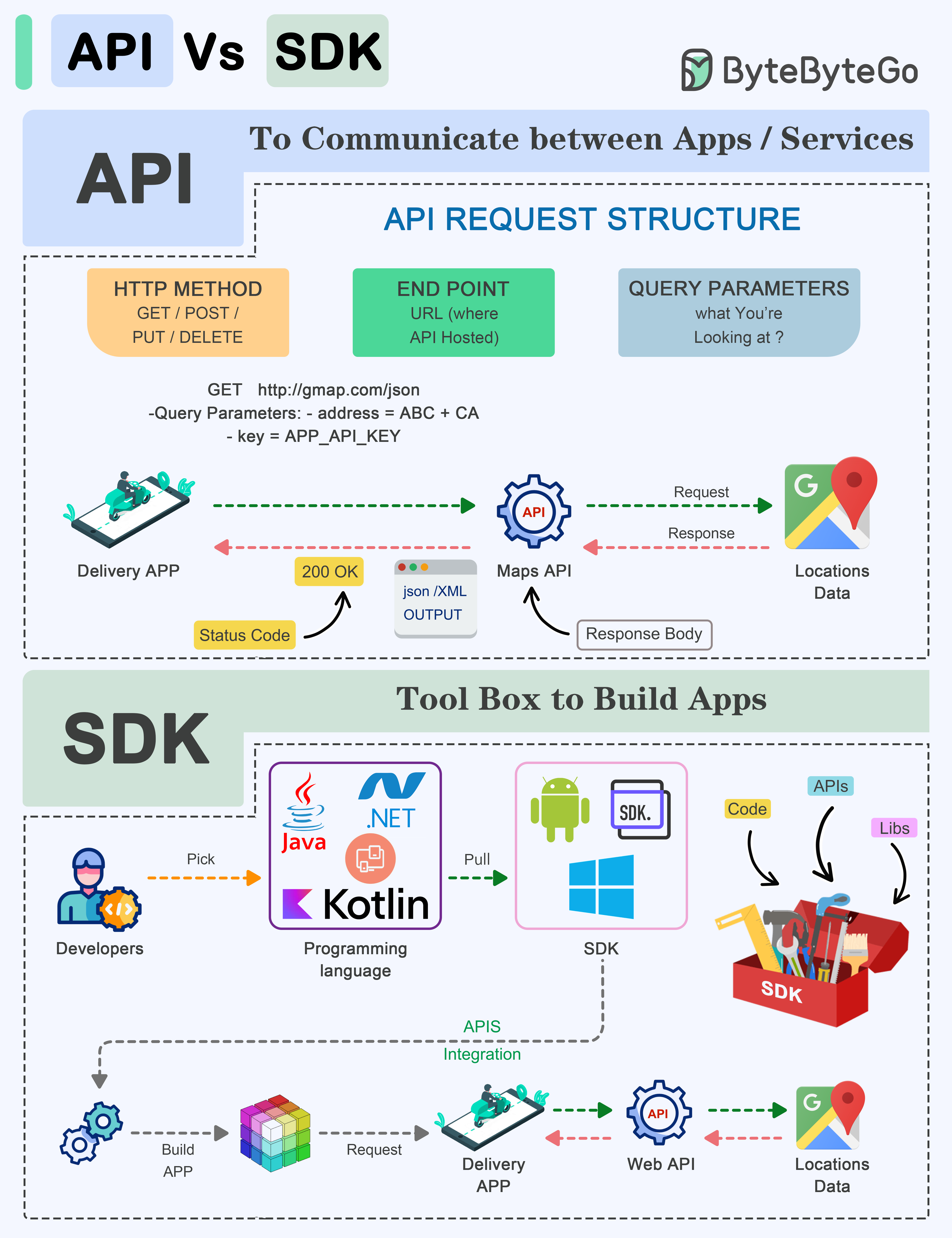 API vs SDK