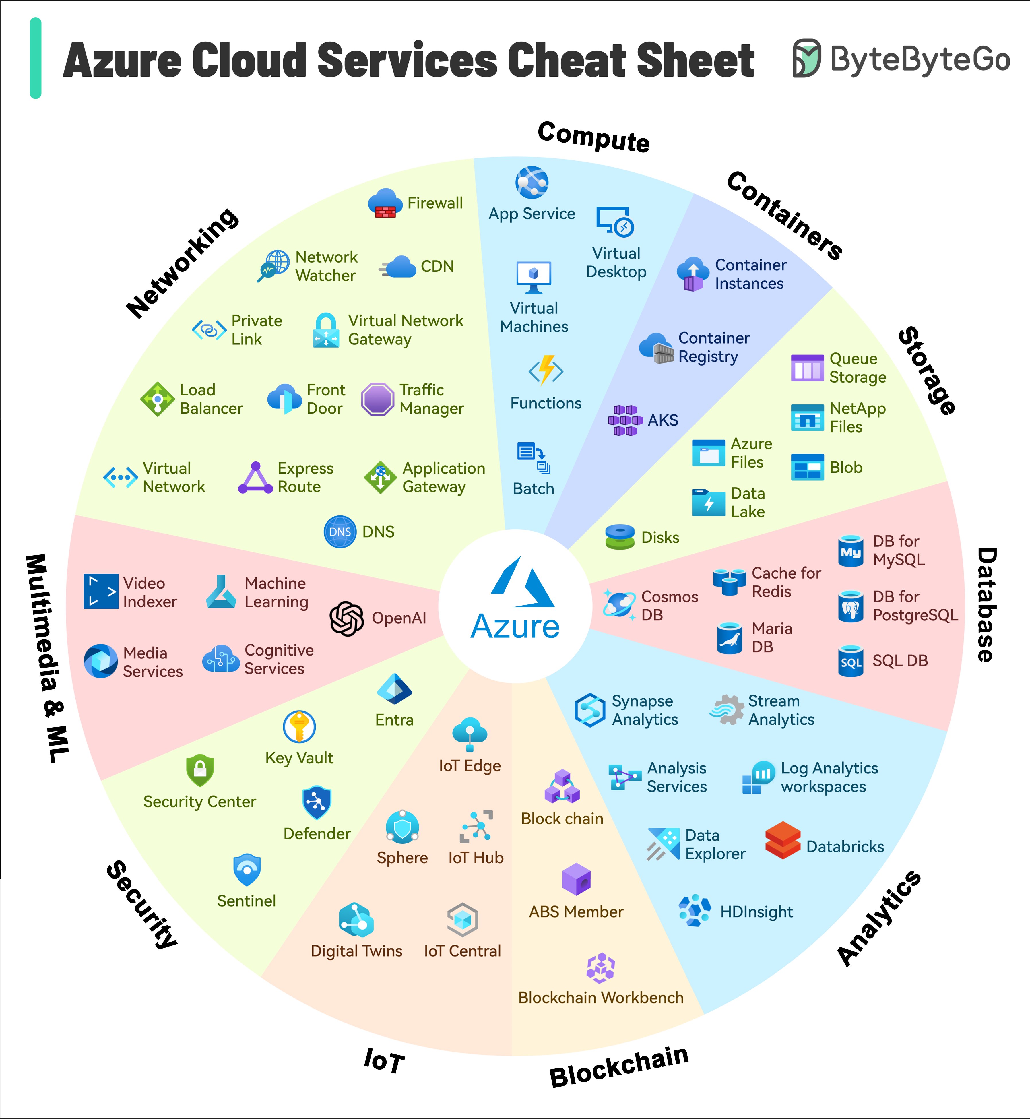 Azure服务速查表