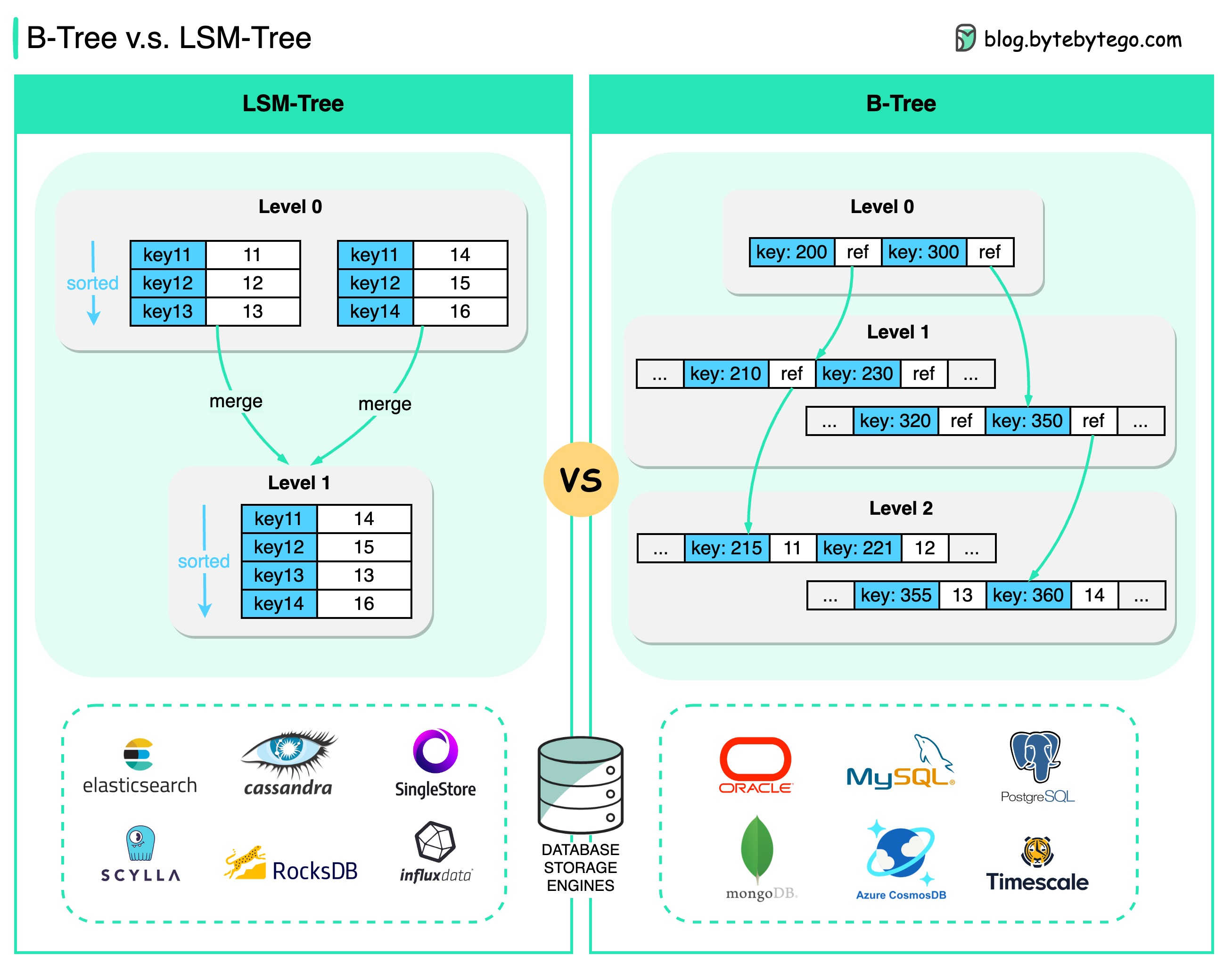 B-Tree vs LSM-Tree
