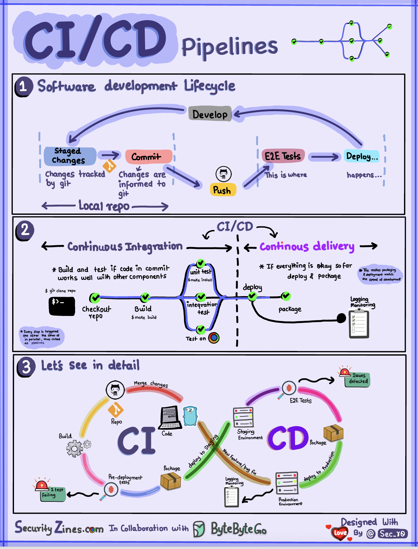 CI/CD流水线