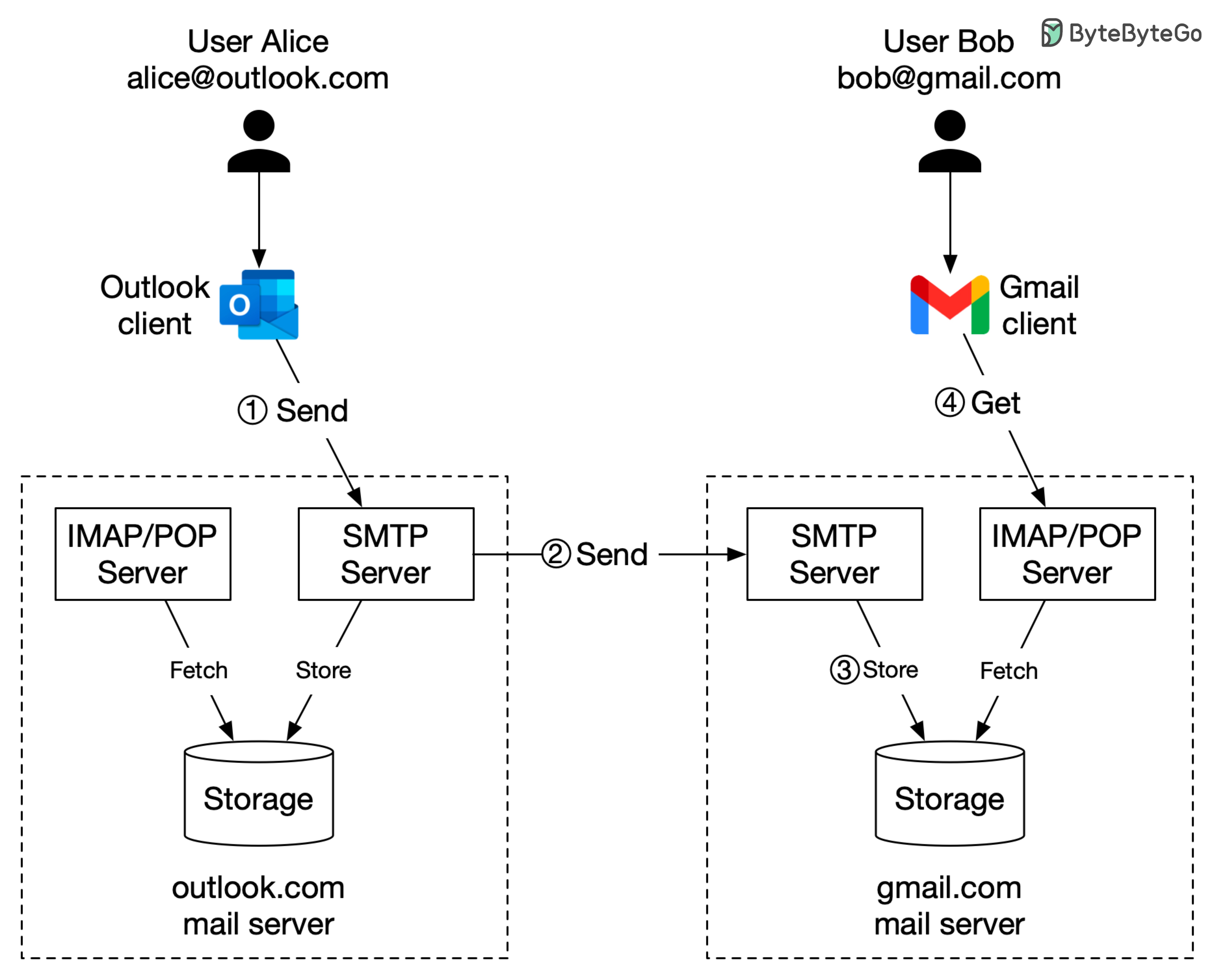 设计Gmail