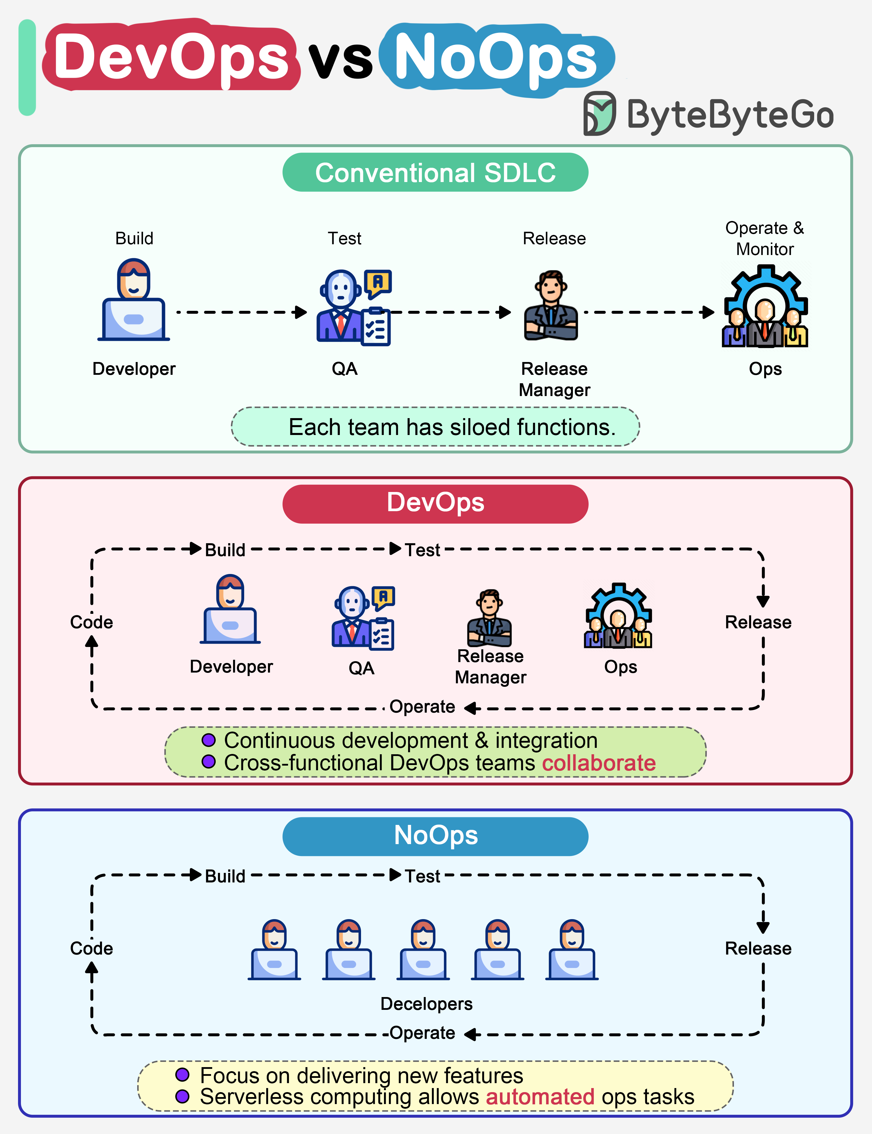 DevOps vs NoOps