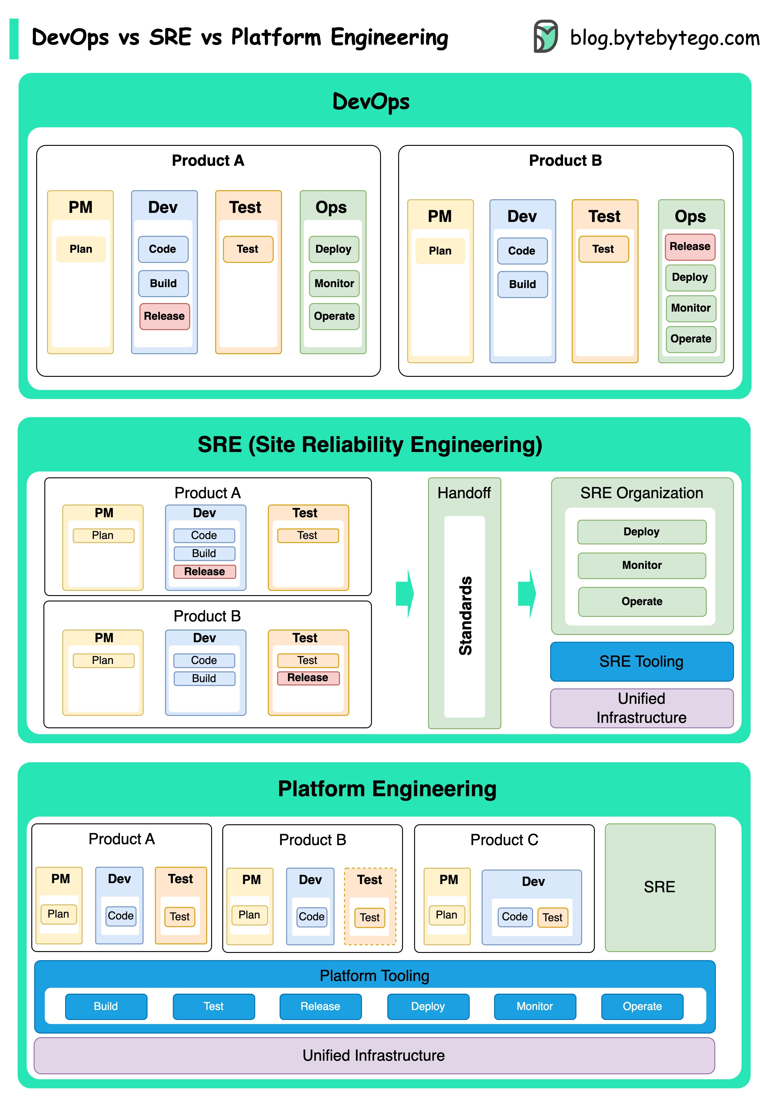 DevOps vs SRE vs 平台工程