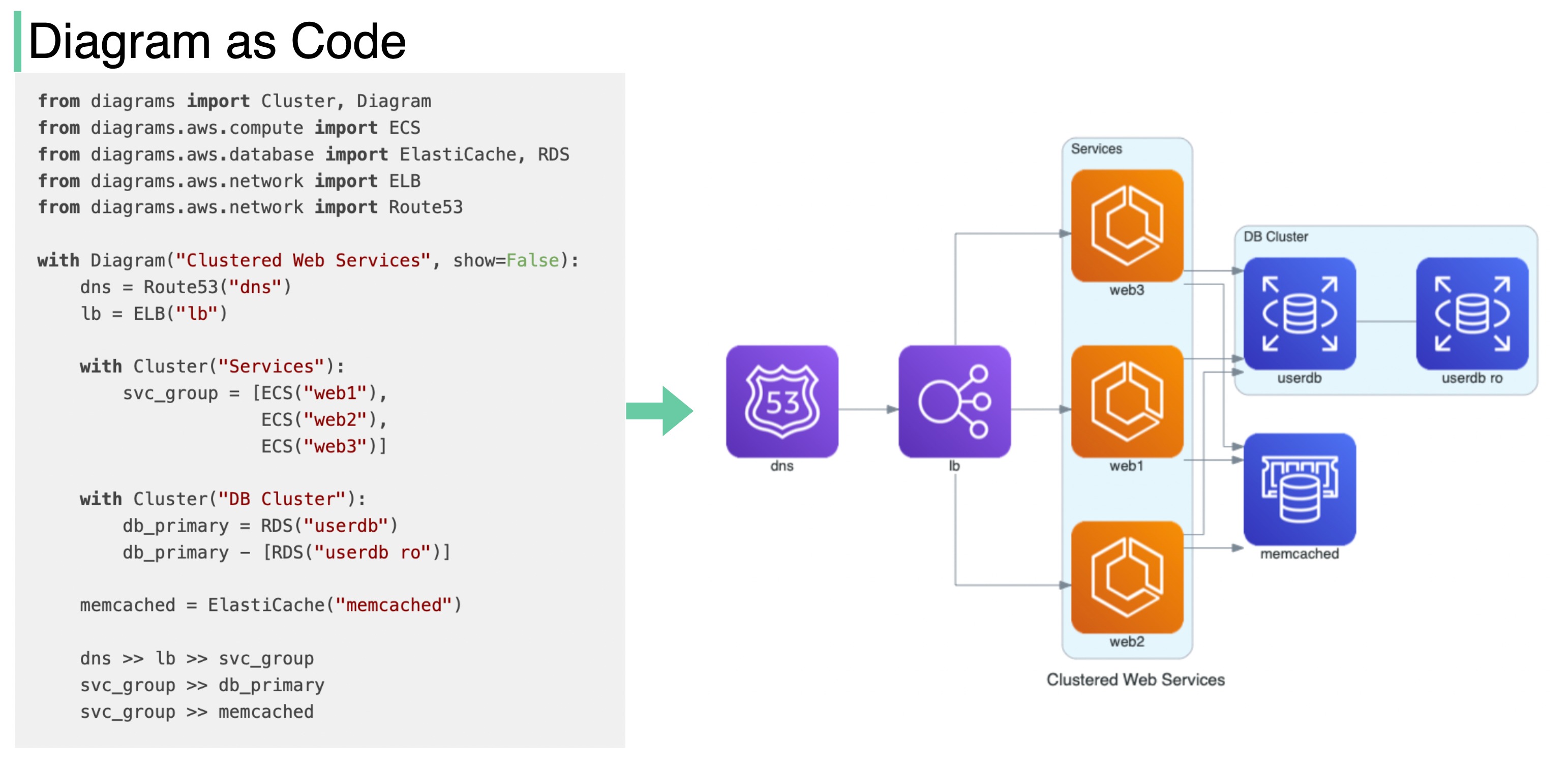 Diagram as Code