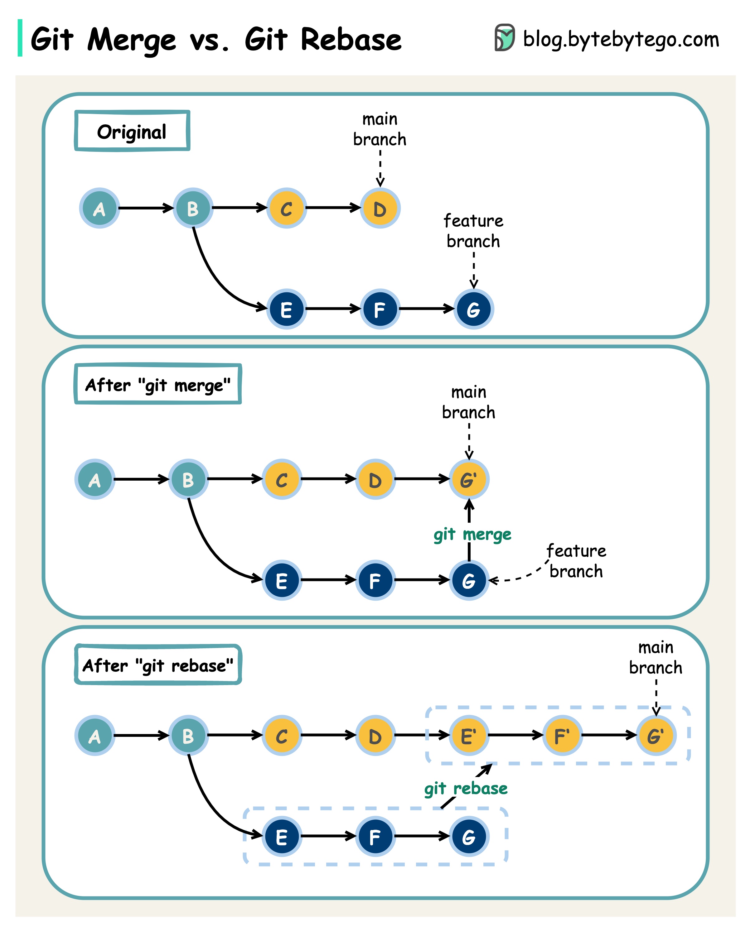 Git Merge vs Rebase