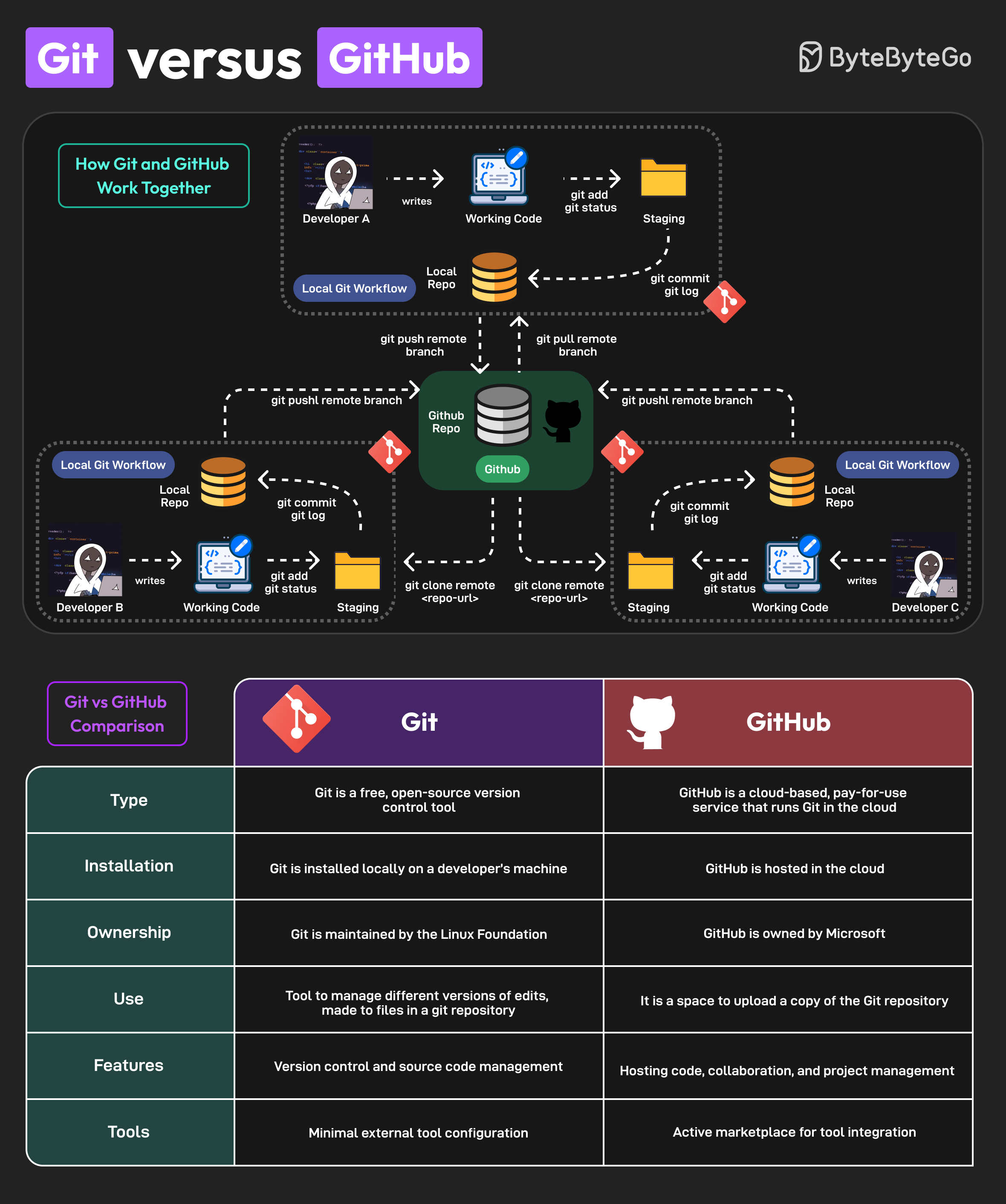 Git vs GitHub