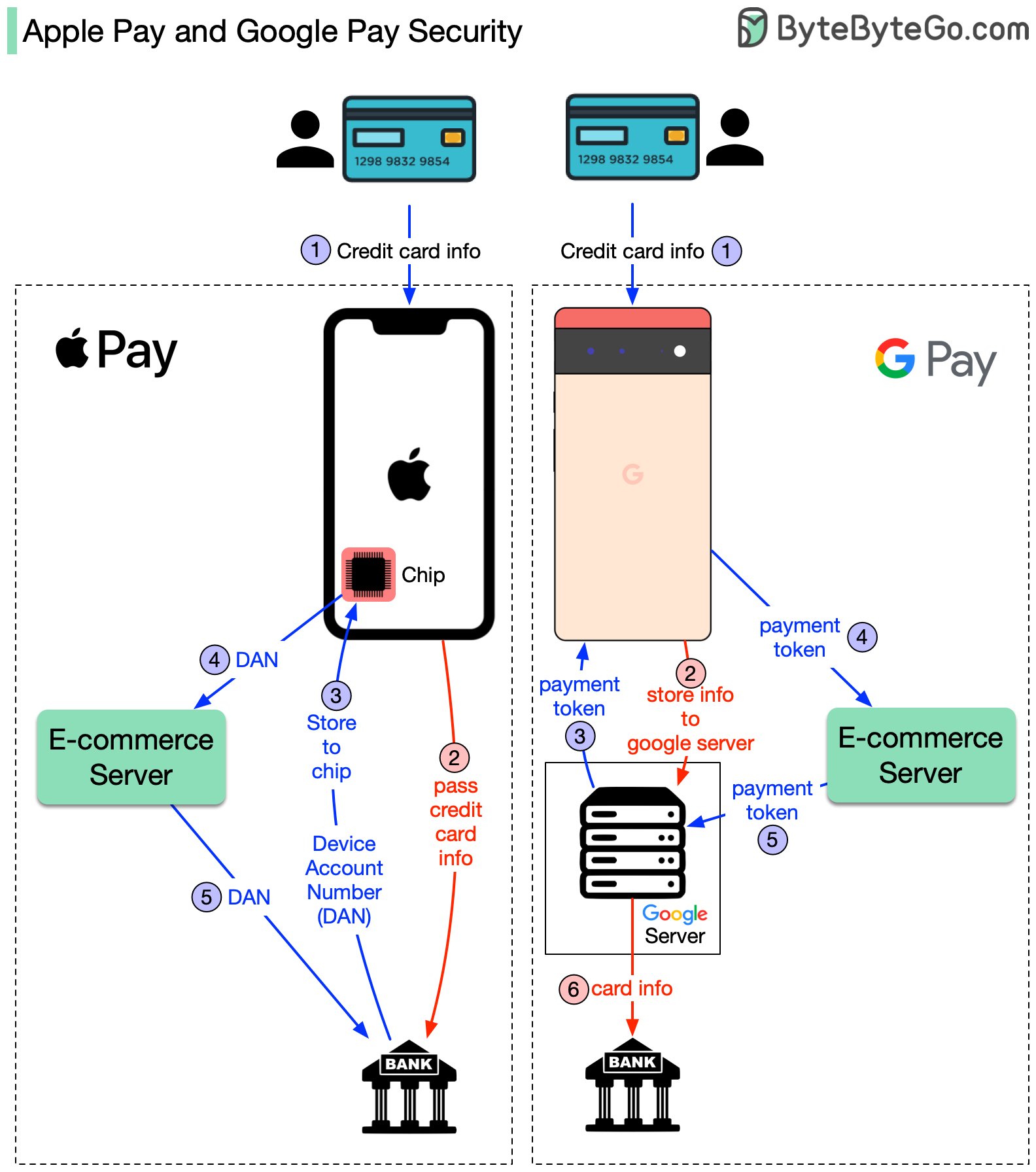 Apple Pay vs Google Pay