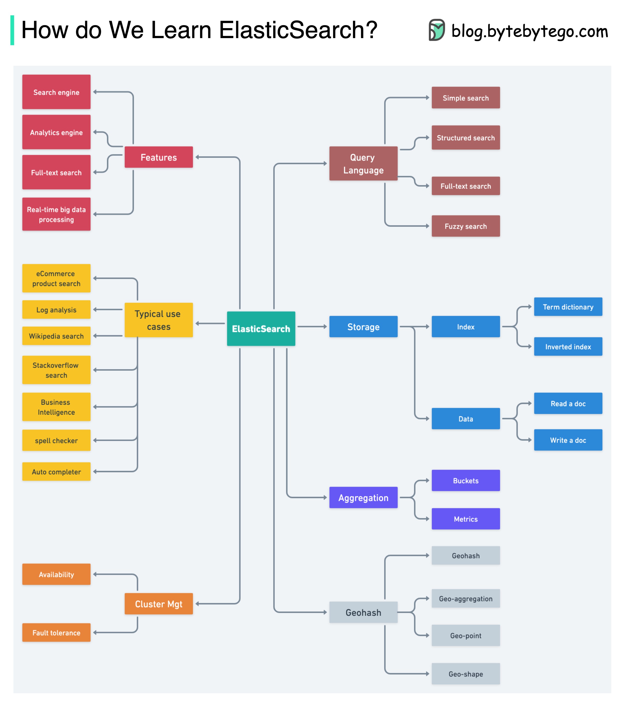 Elasticsearch