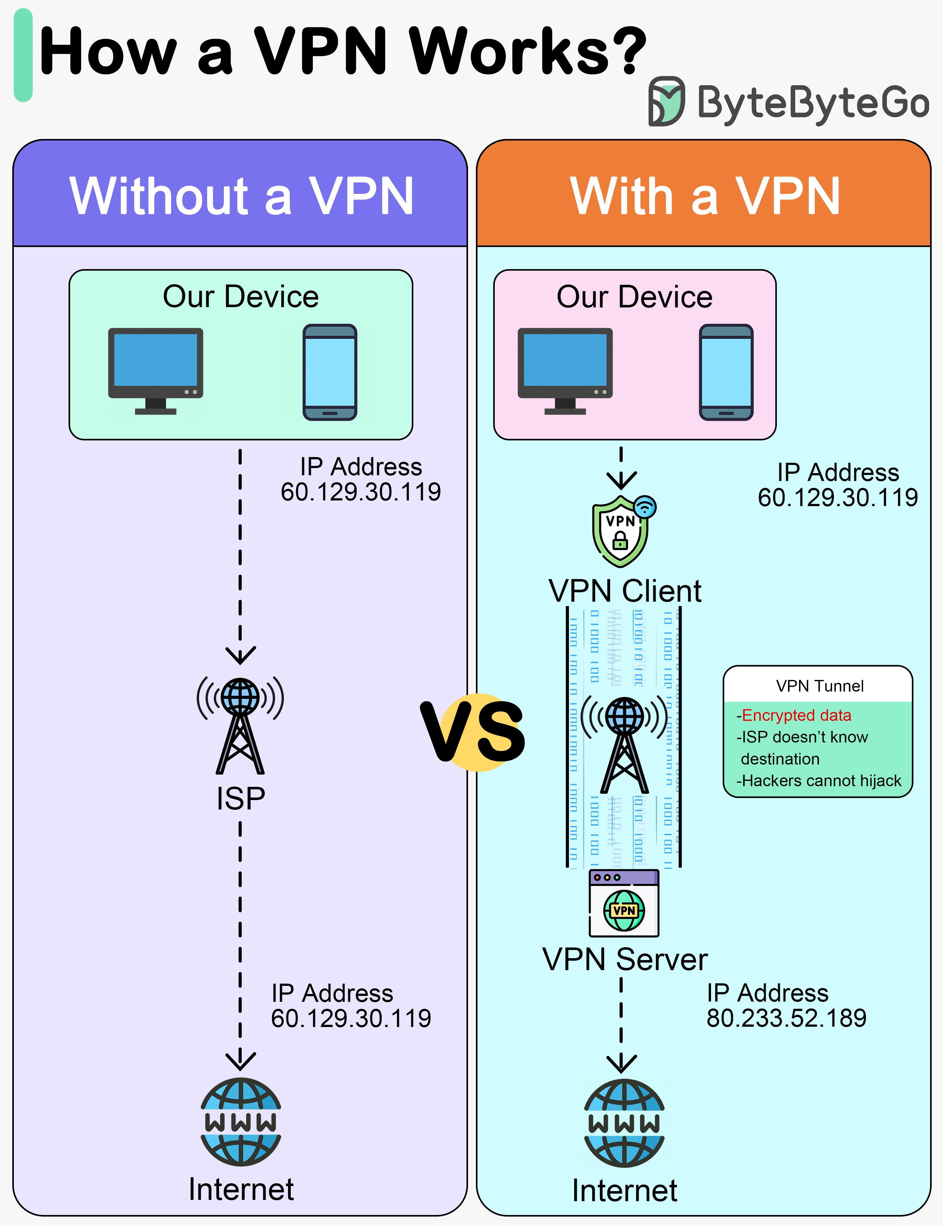 VPN工作原理