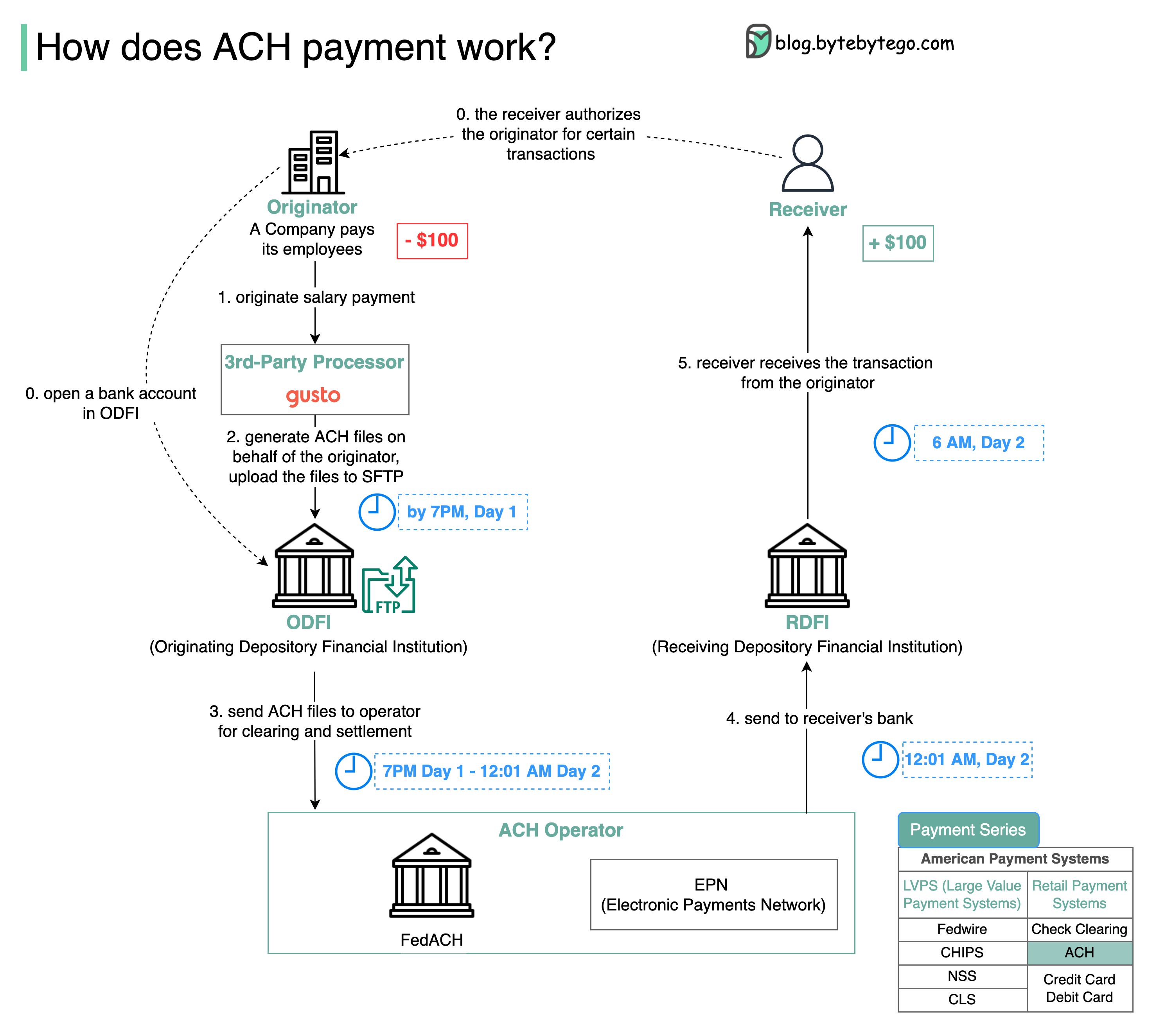 ACH支付
