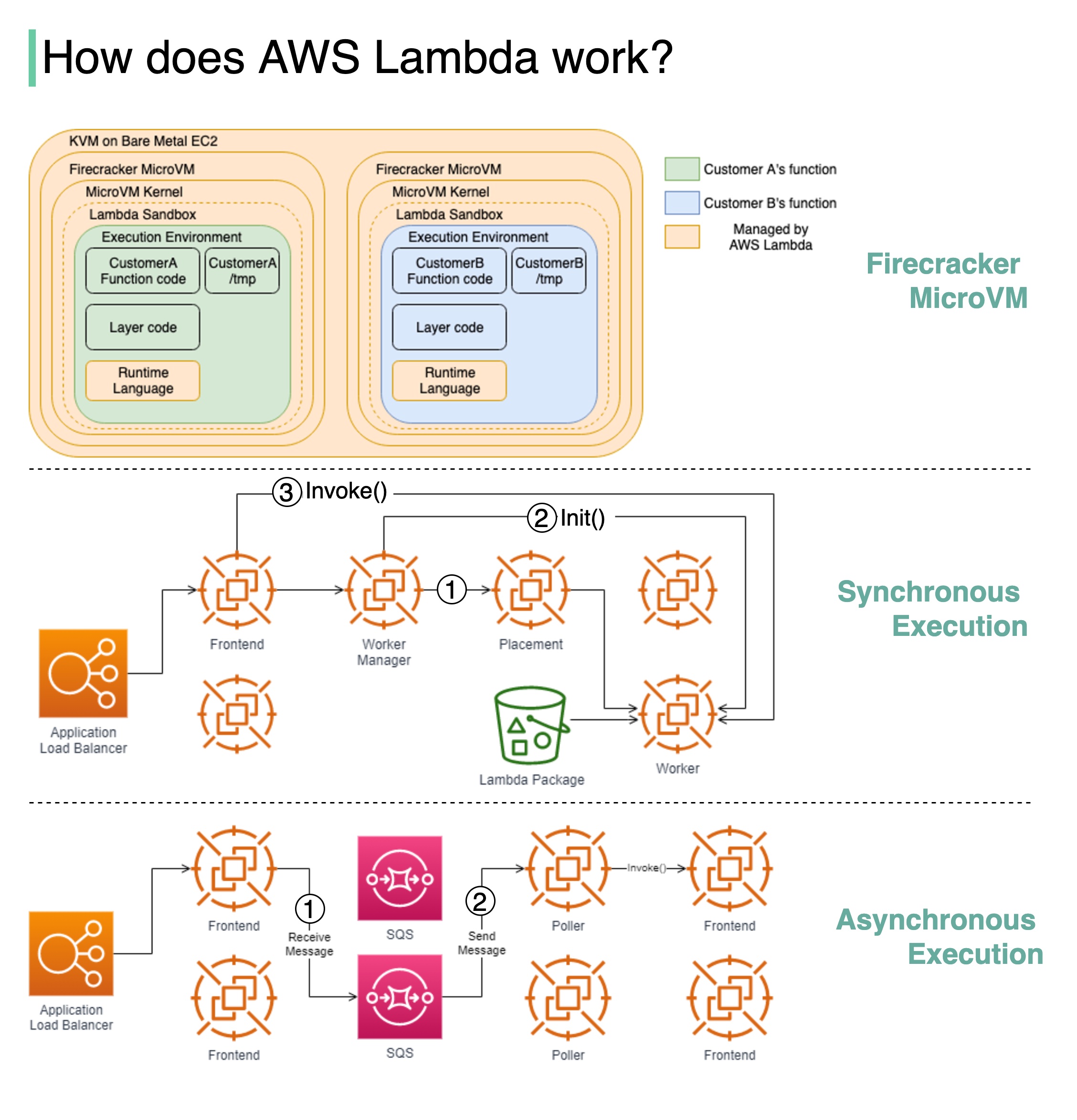 AWS Lambda原理