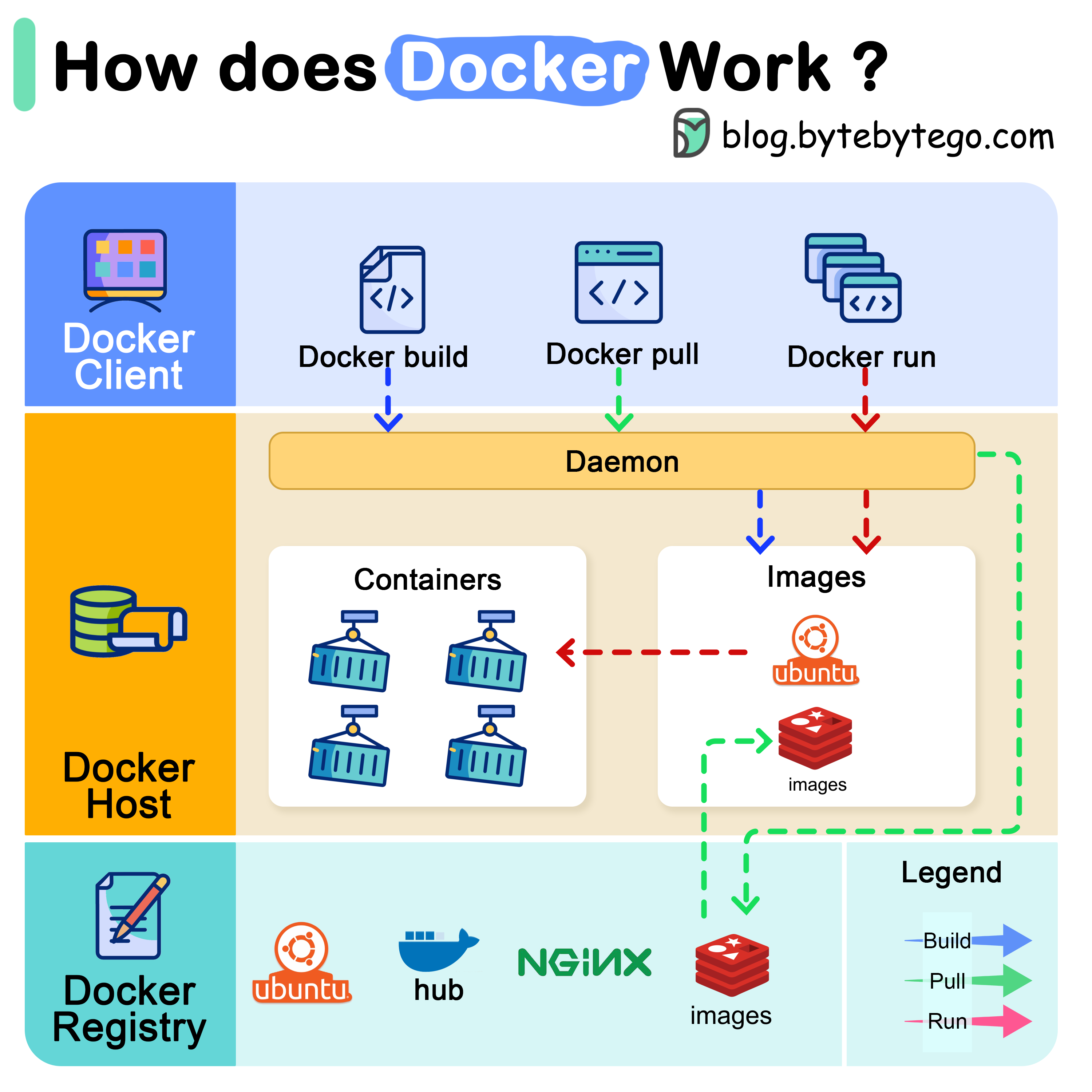 Docker工作原理