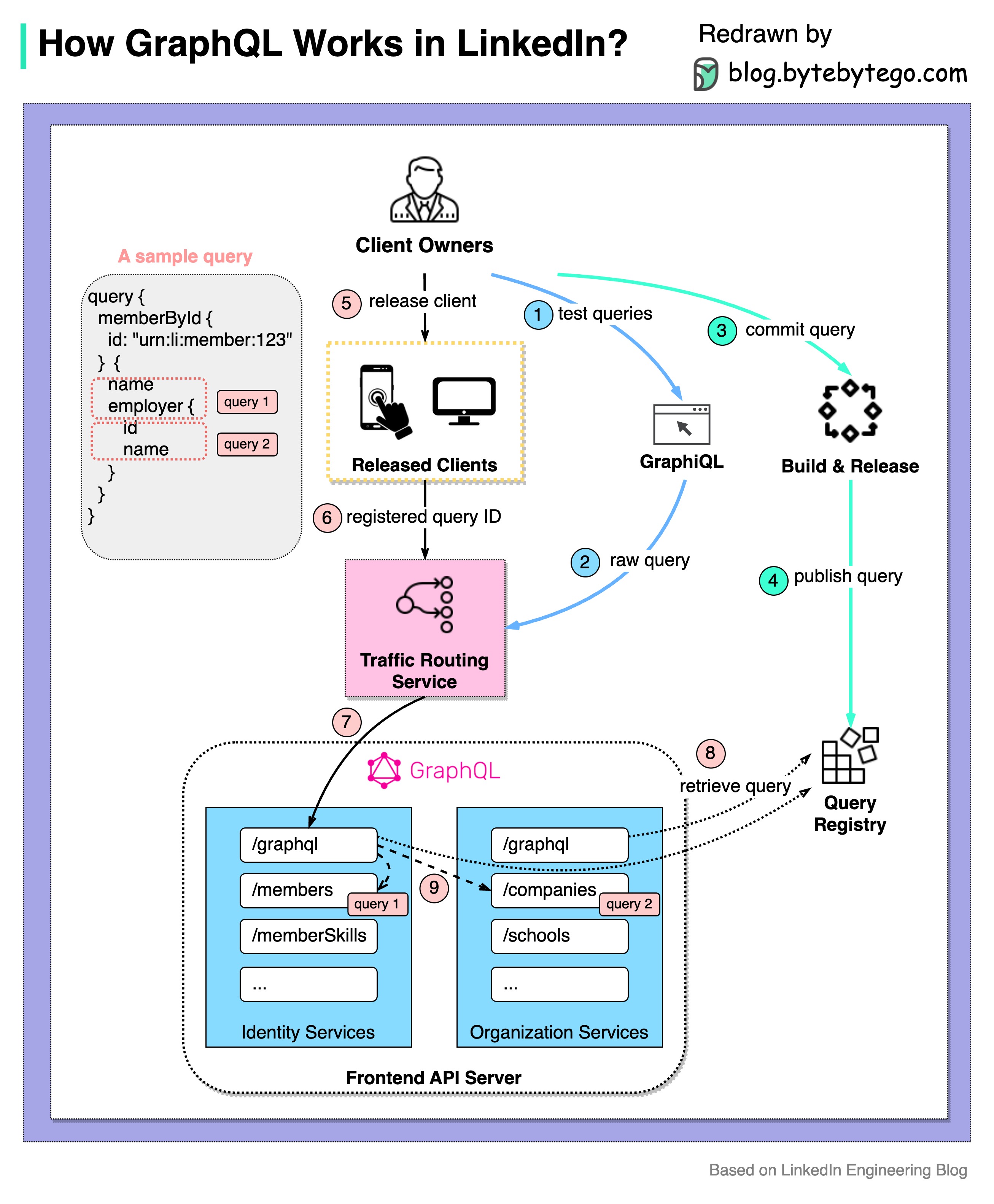 LinkedIn GraphQL