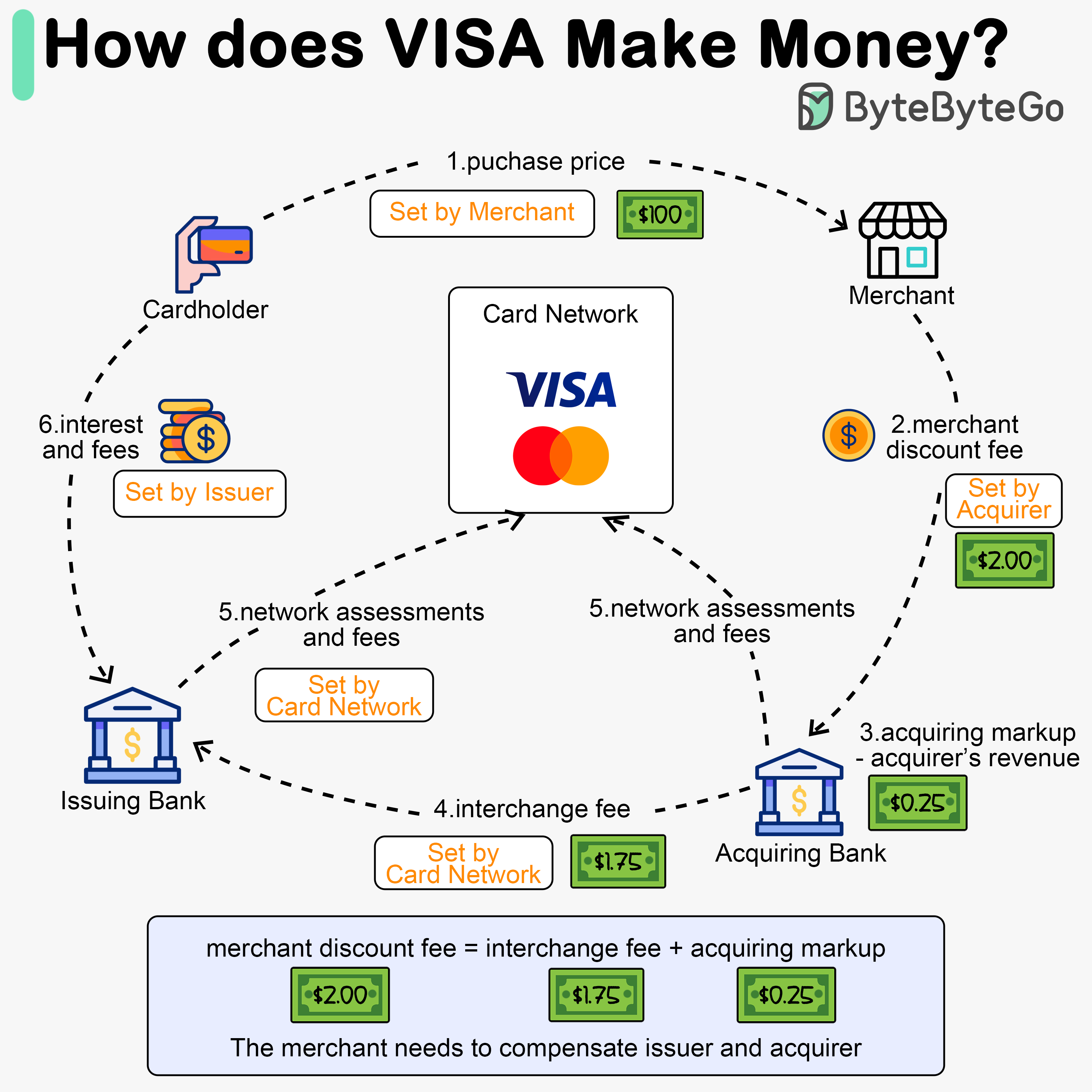 VISA赚钱模式