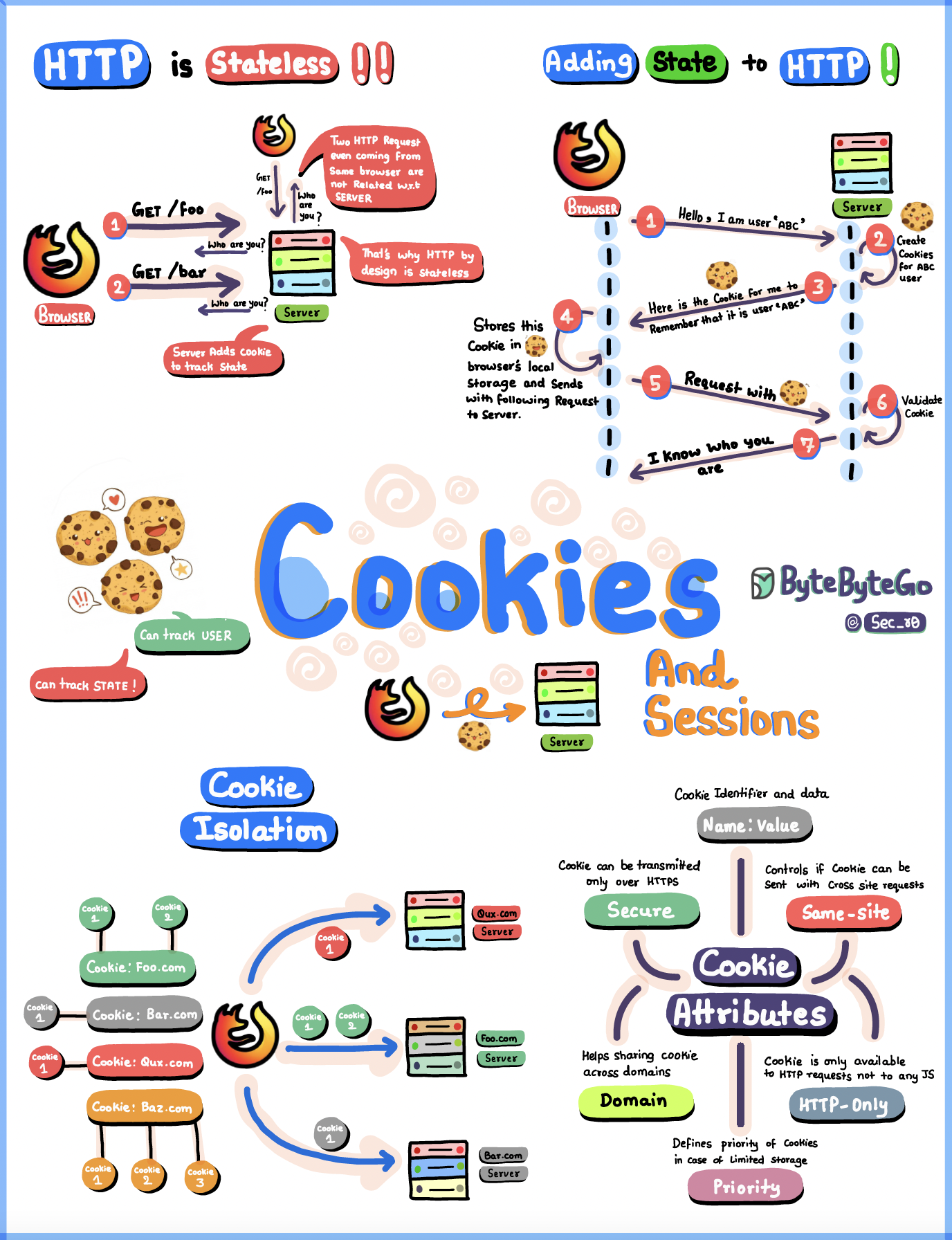 HTTP Cookie详解