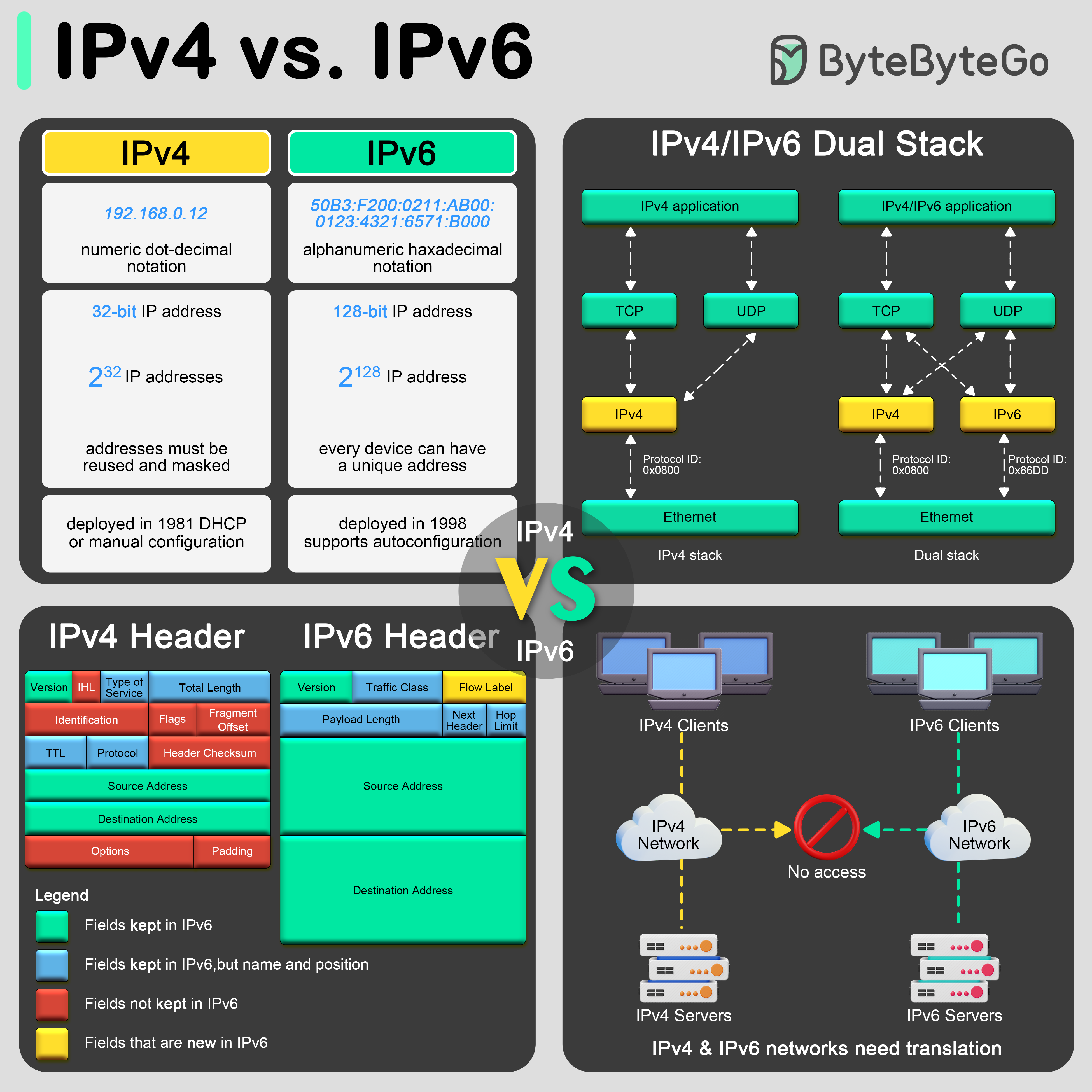 IPv4 vs IPv6