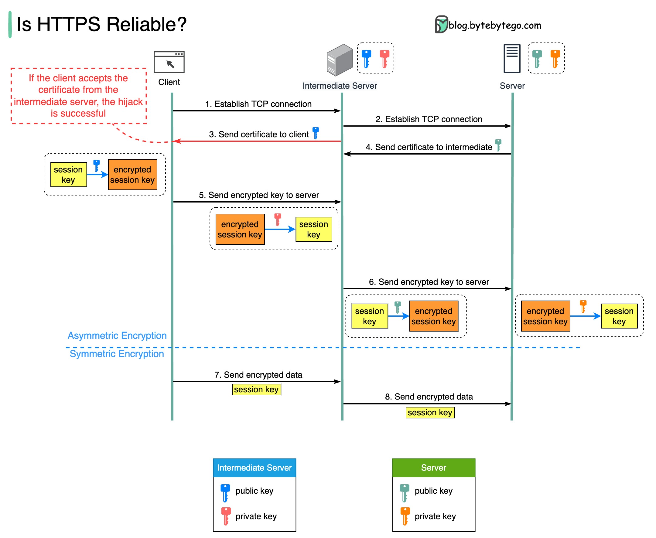 HTTPS安全性