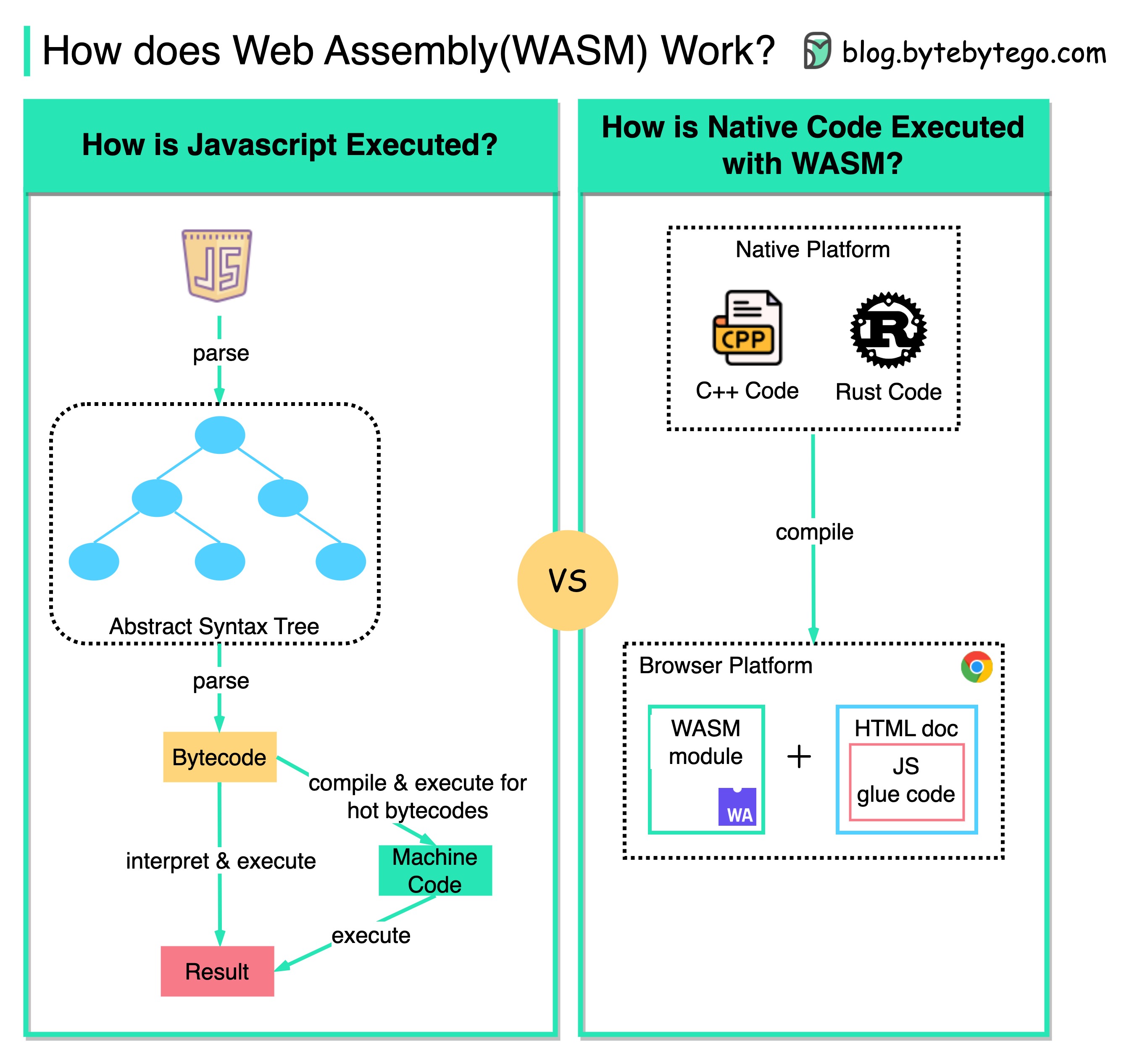 WebAssembly工作原理