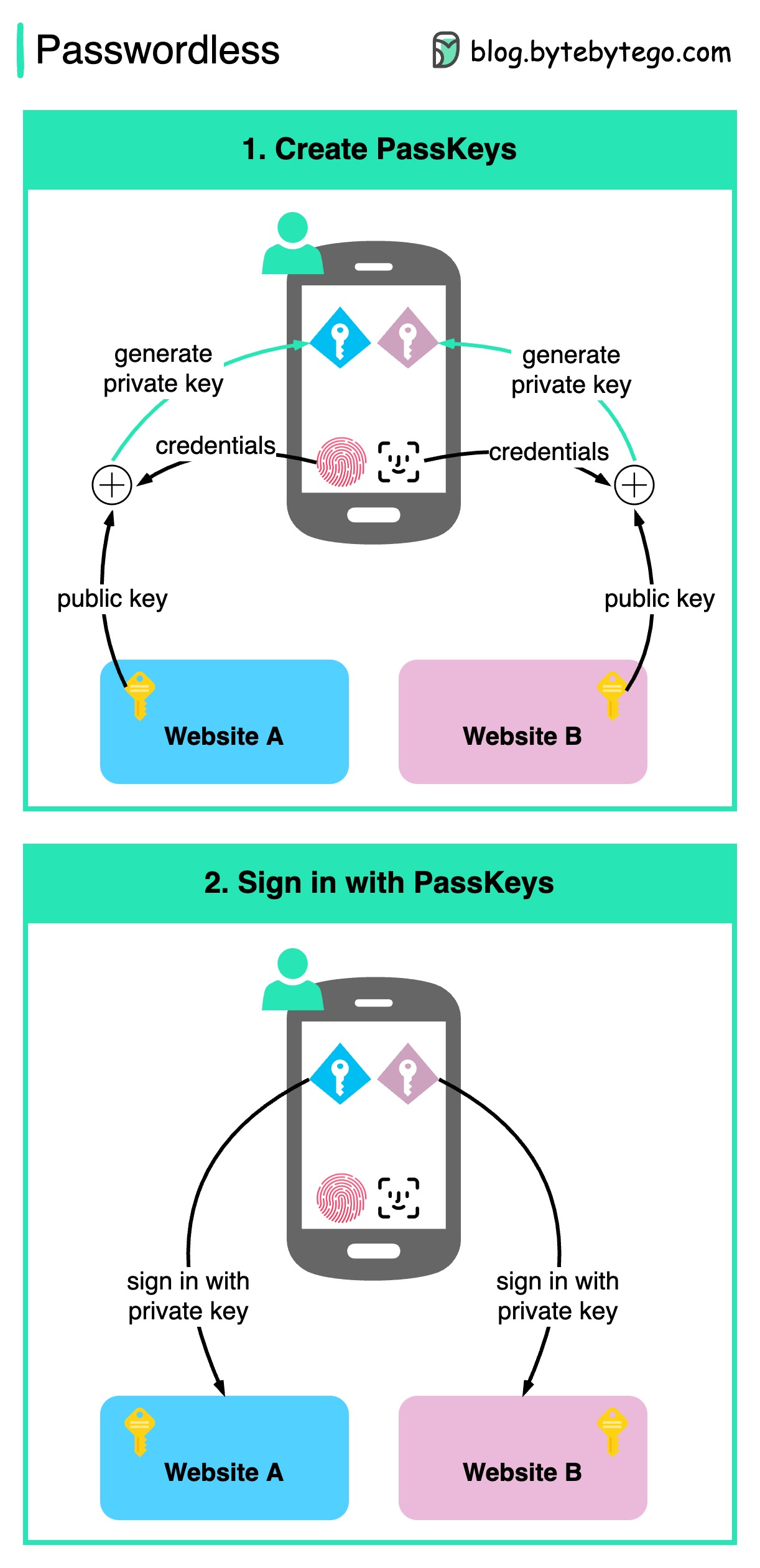 Passkey无密码认证