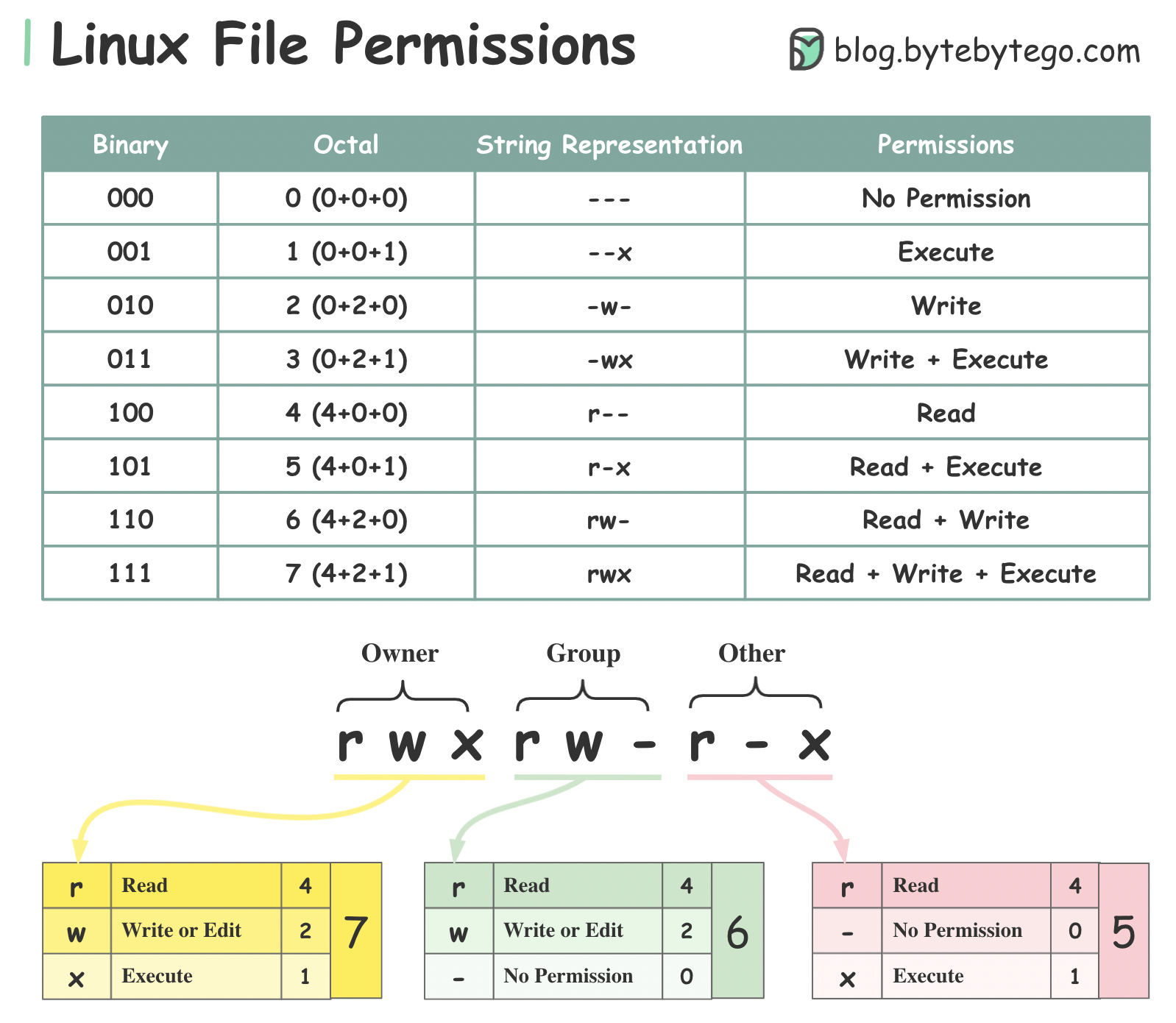 Linux文件权限