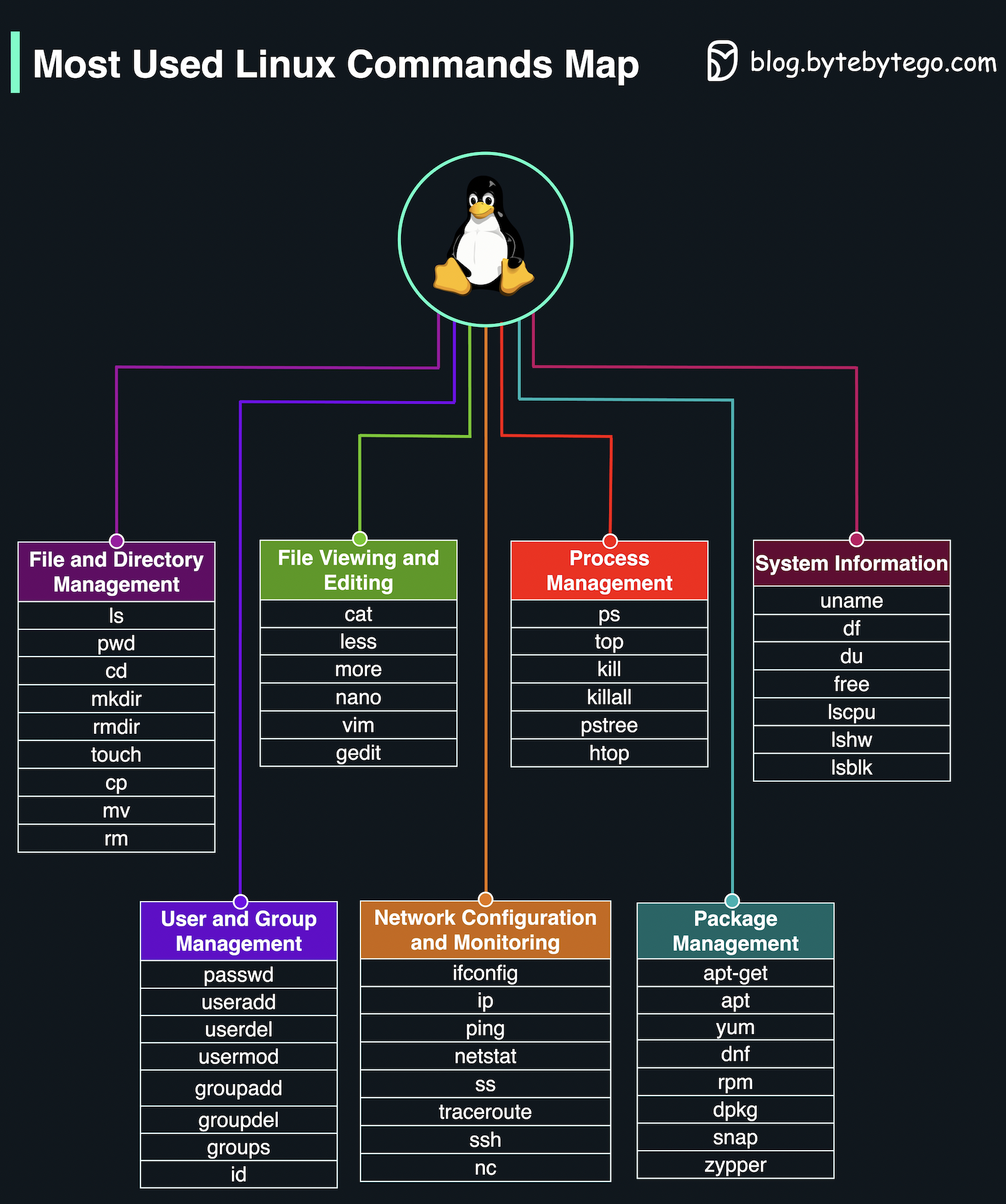 Linux命令地图