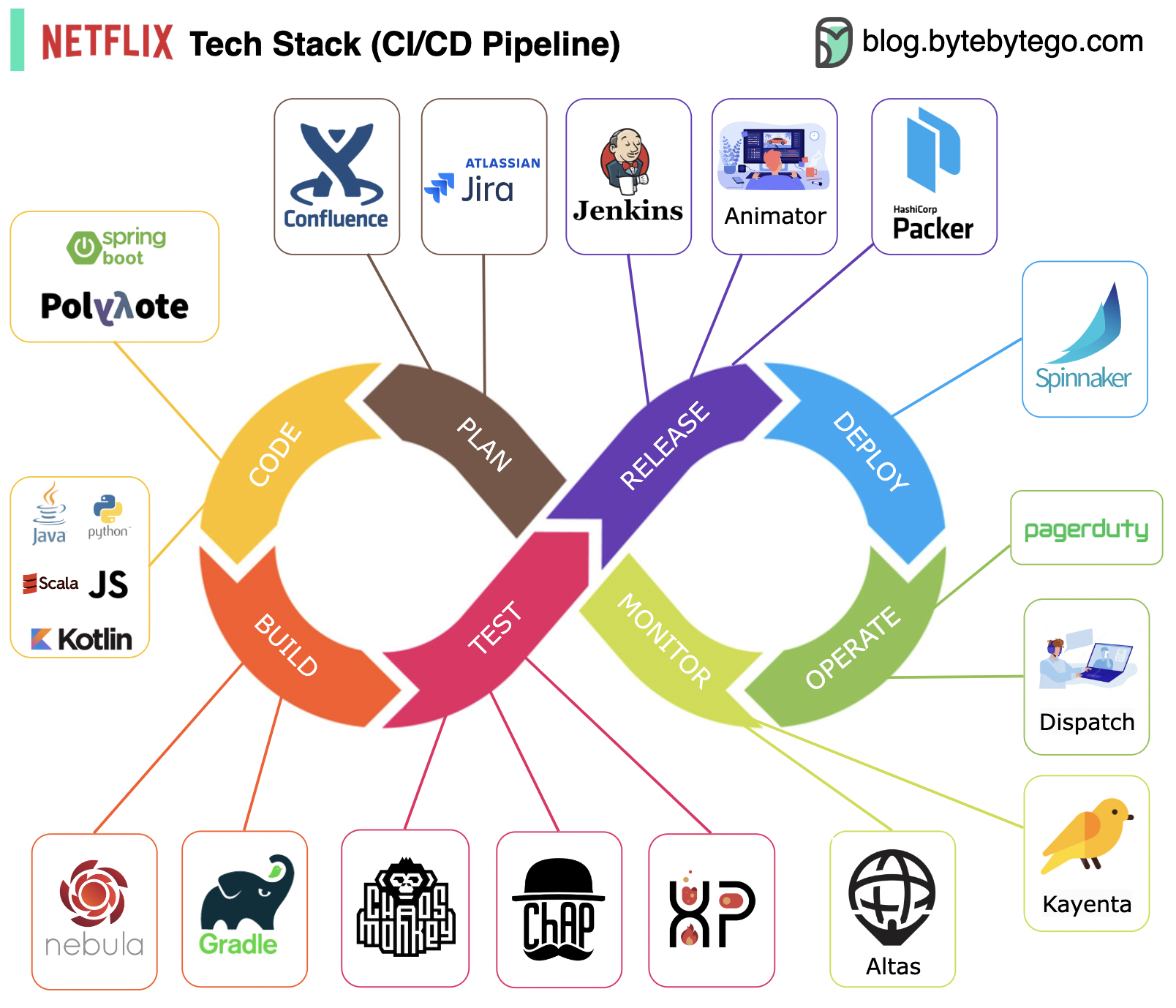 Netflix CI/CD