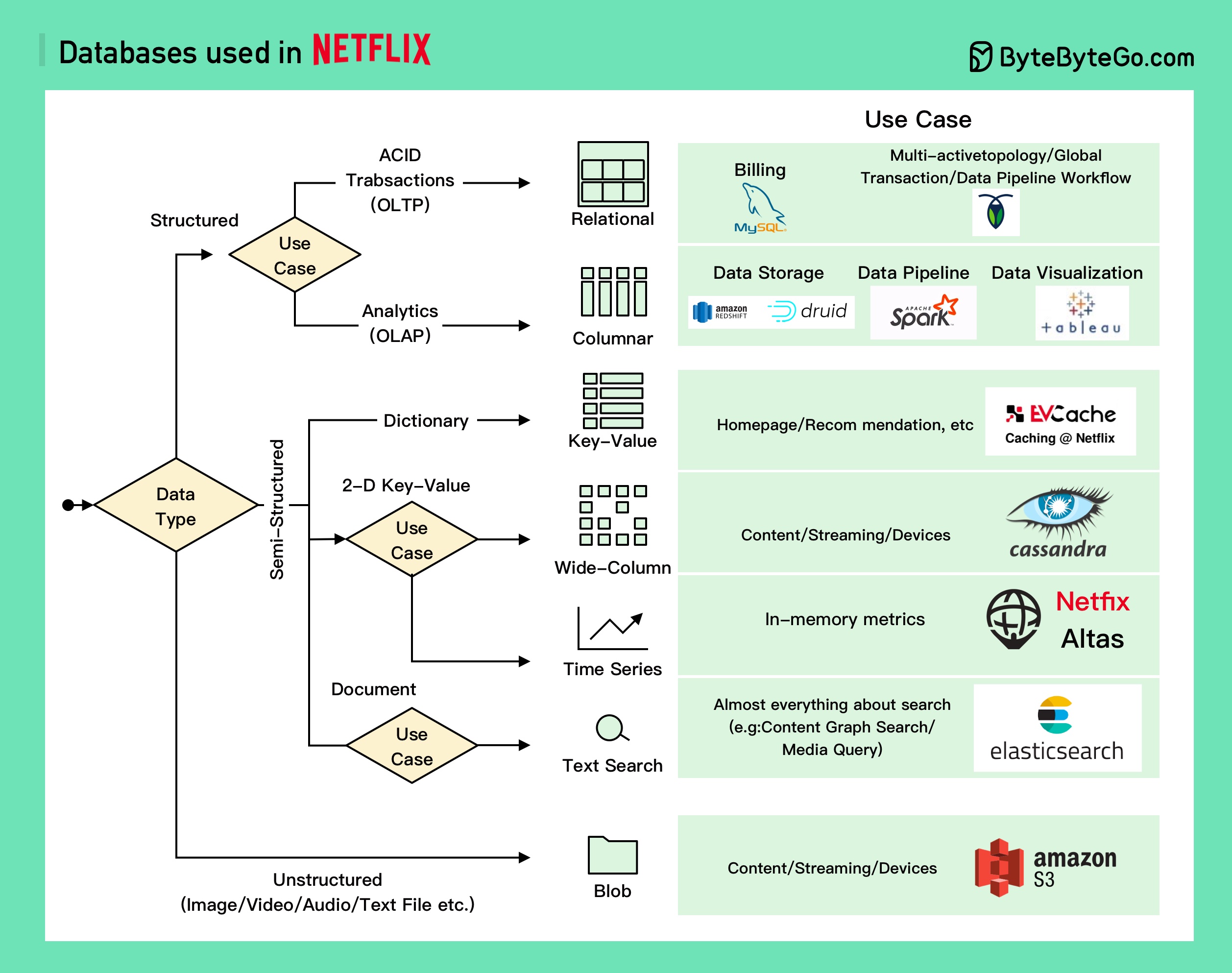 Netflix数据库