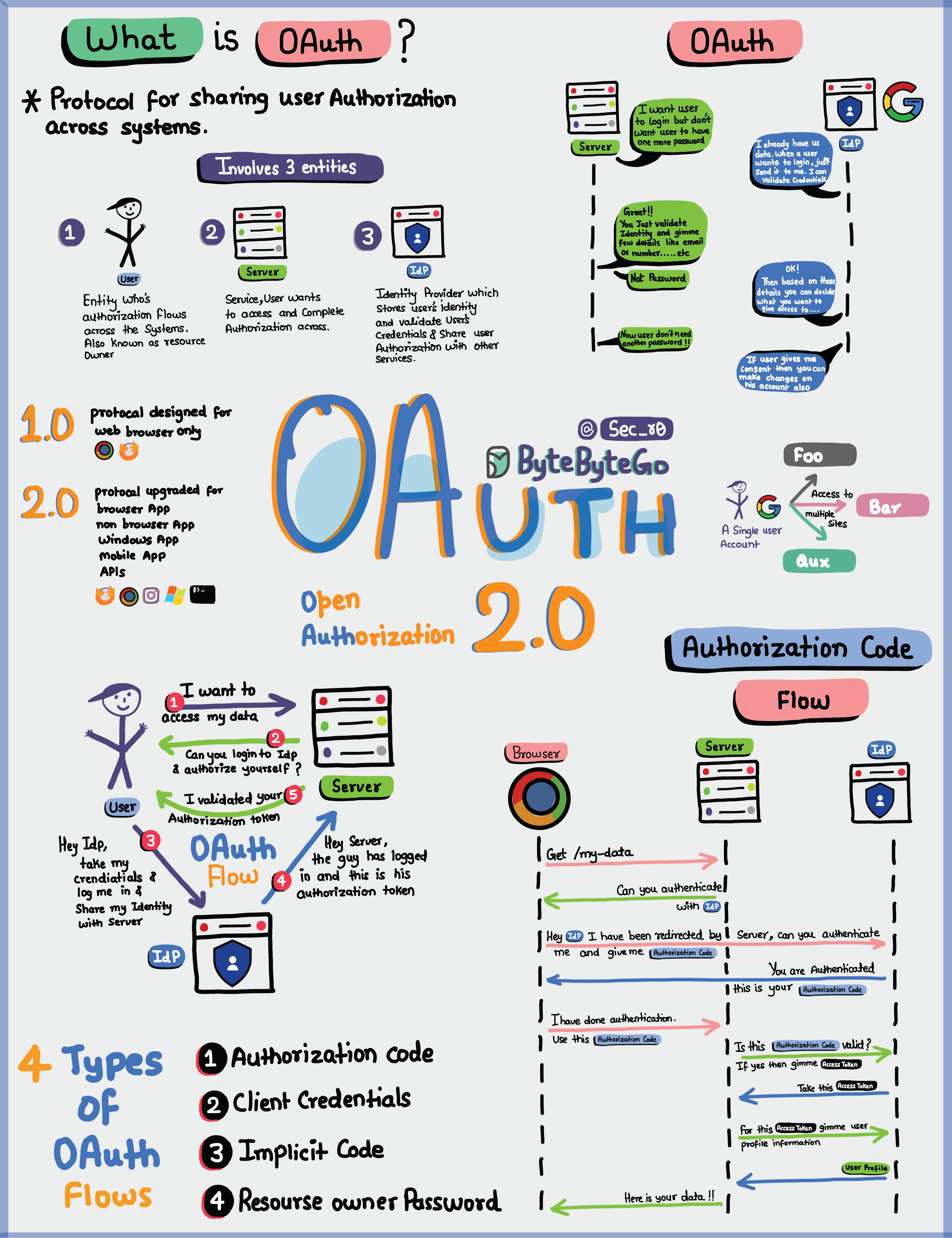OAuth 2.0