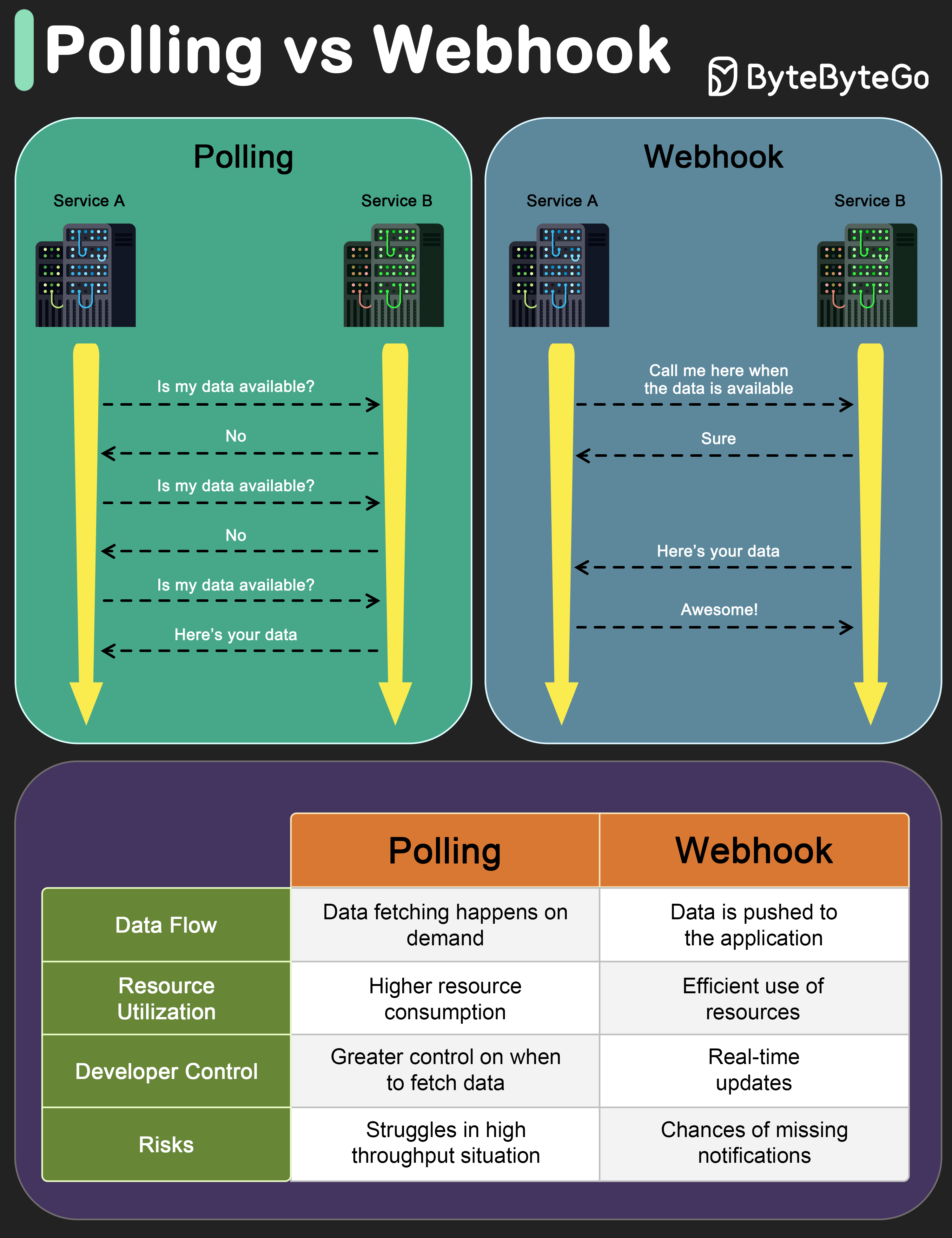 轮询vs Webhook