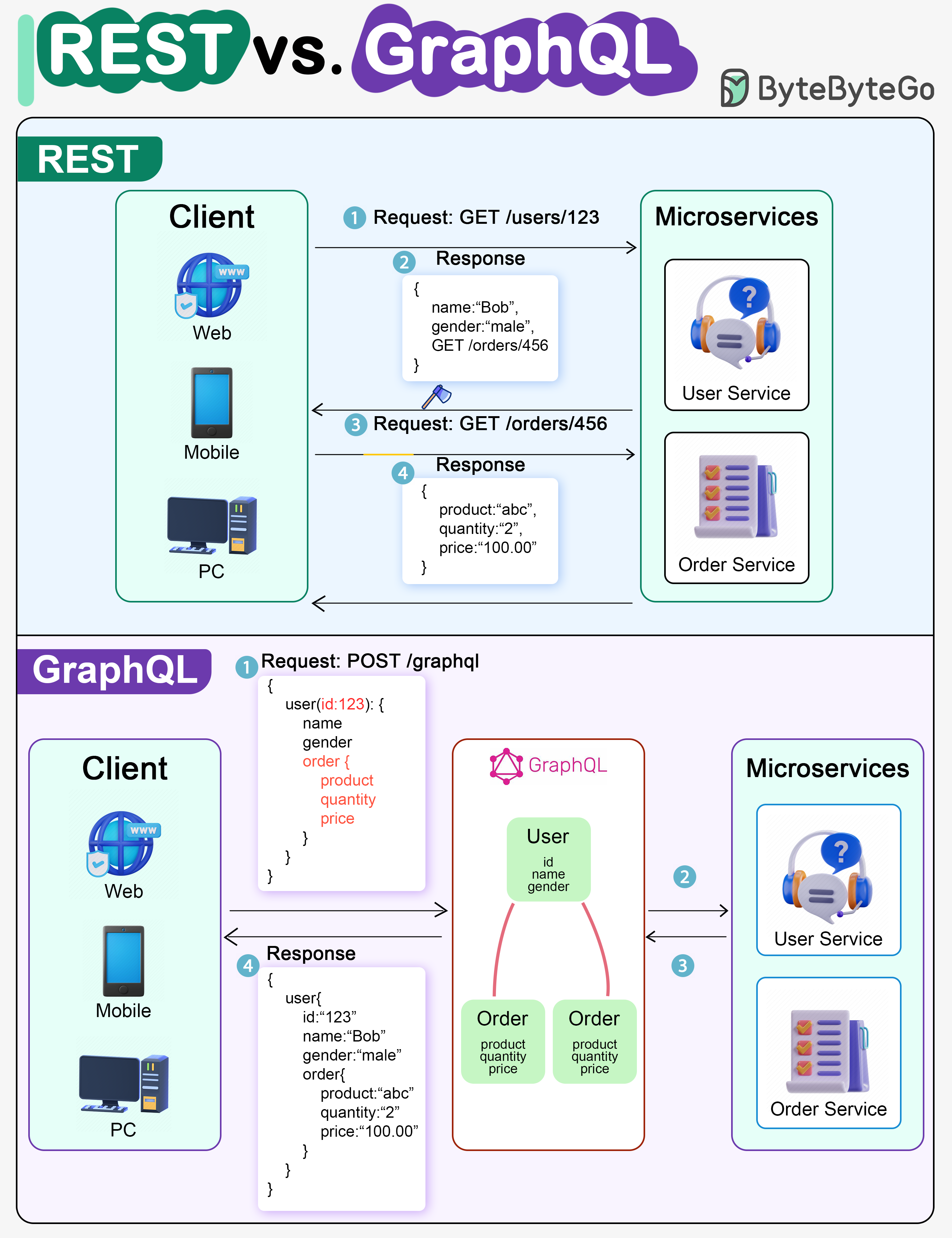 REST vs GraphQL