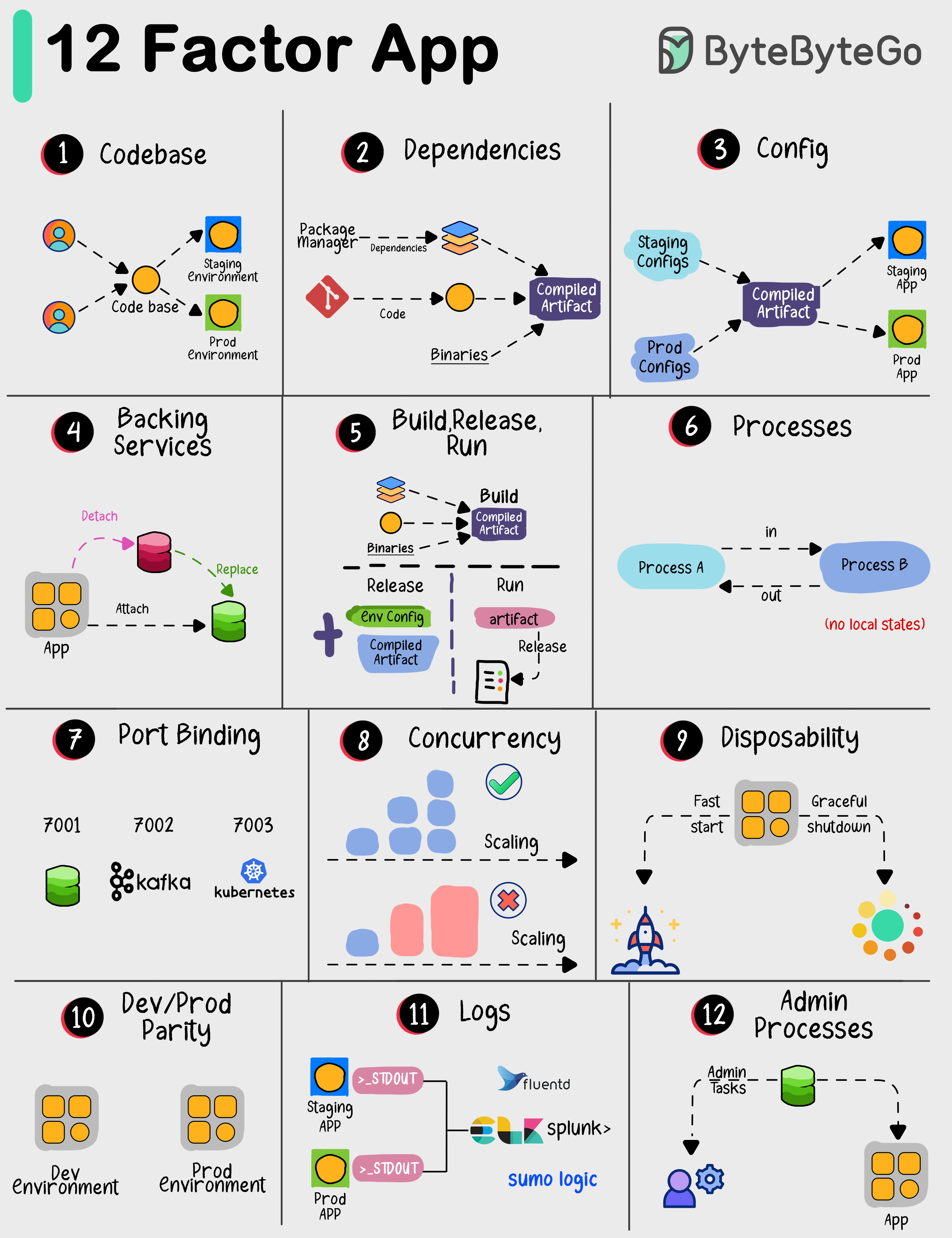 12-Factor App