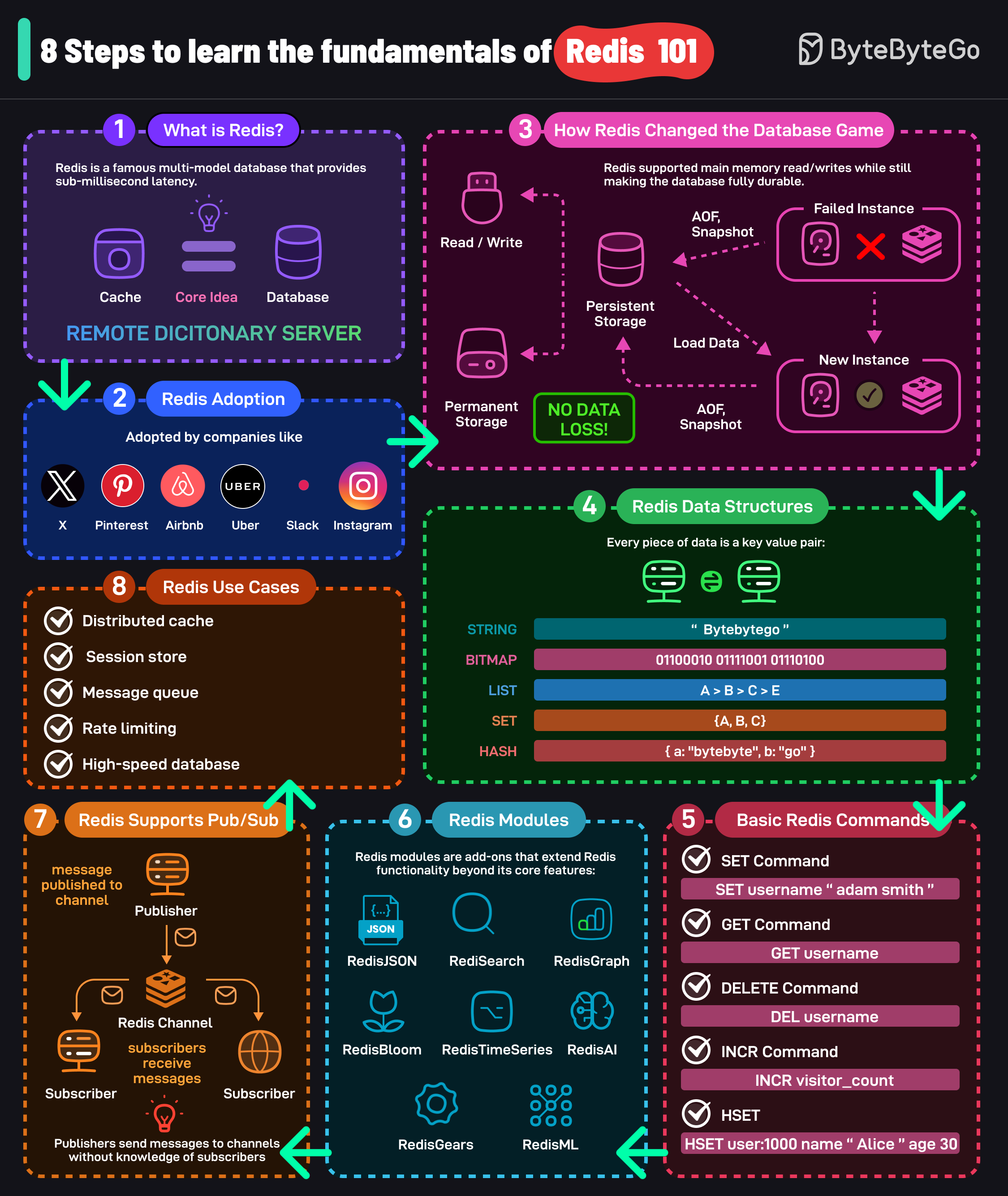 Redis 101