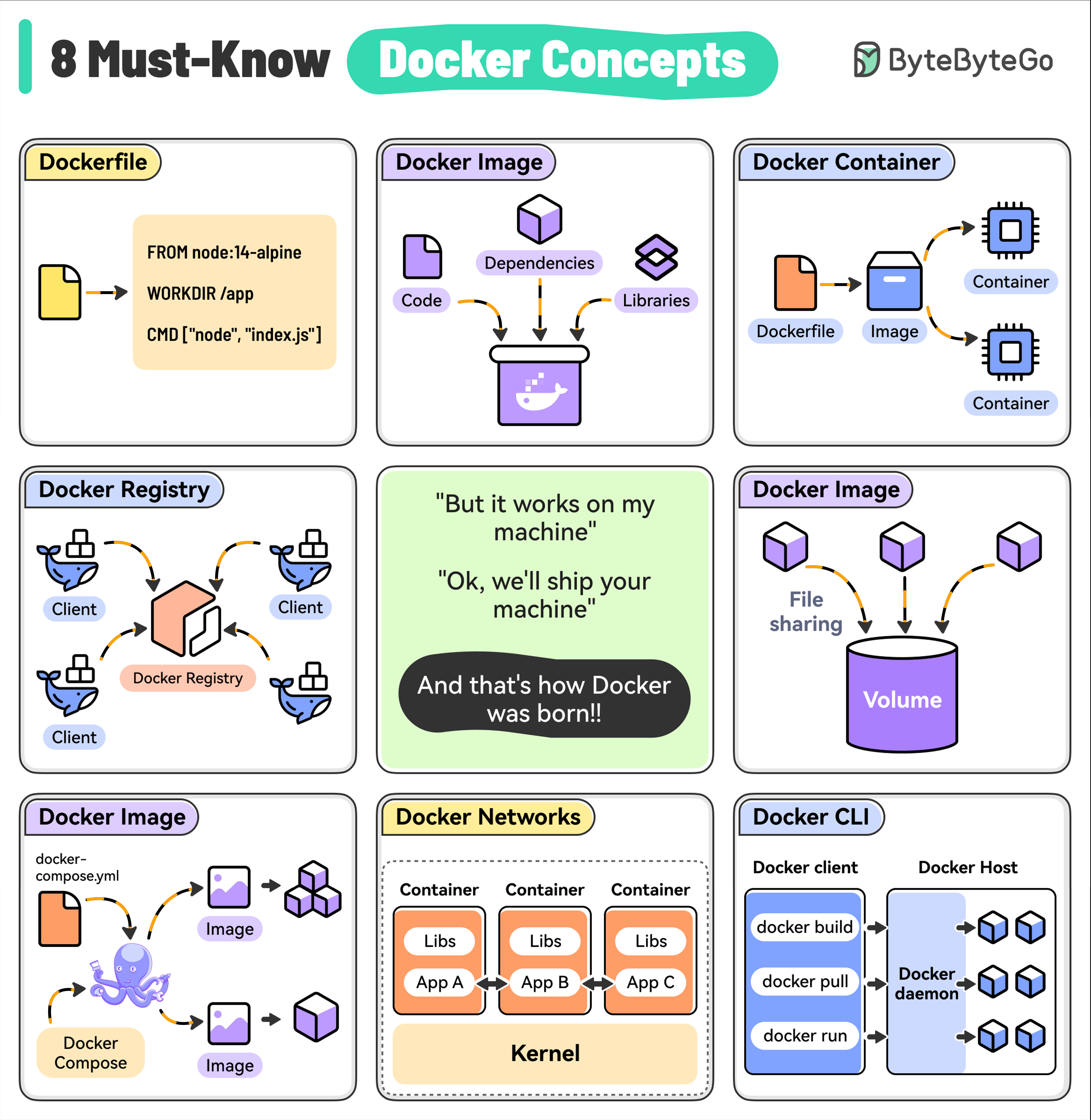 Docker概念
