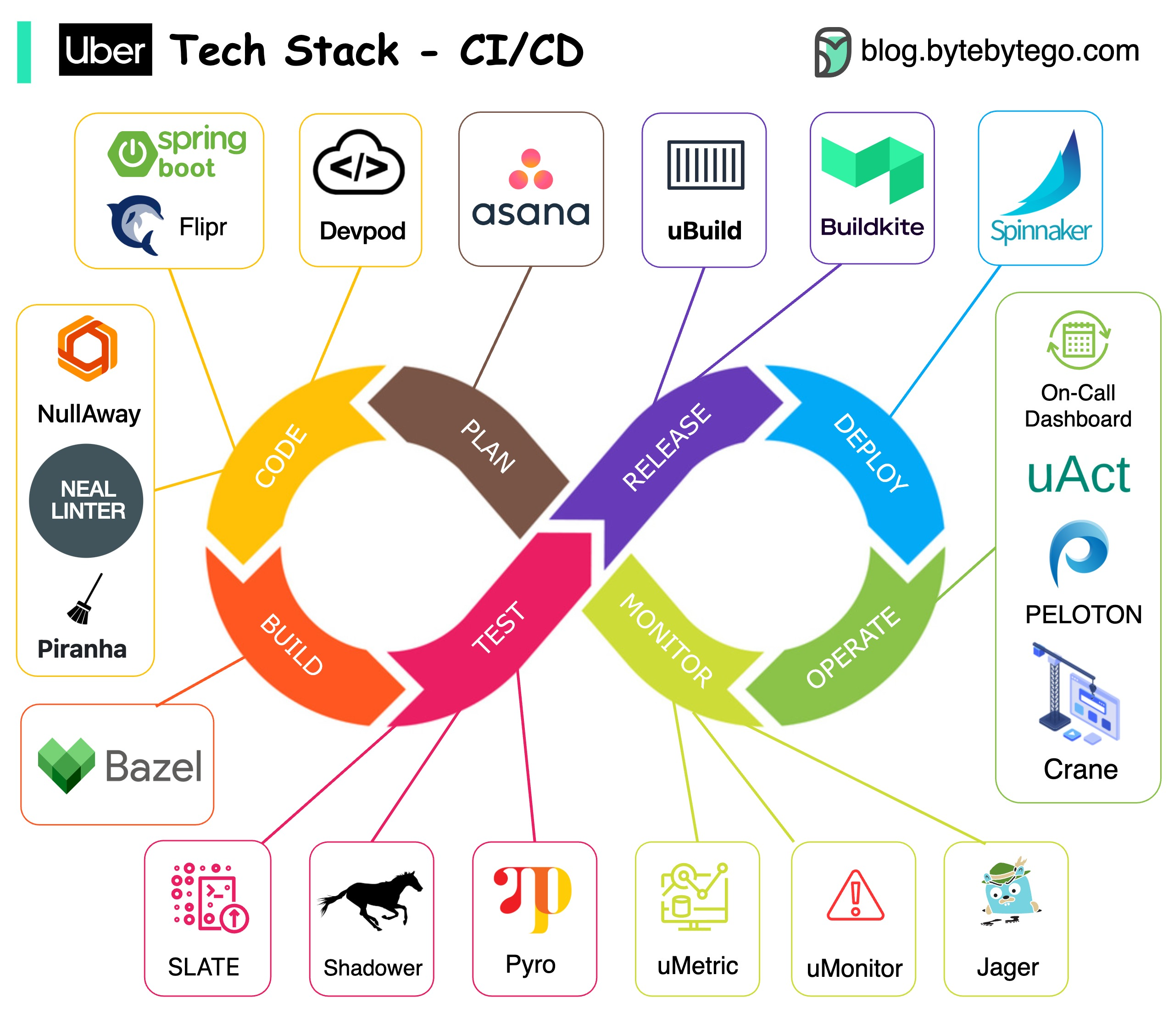 Uber CI/CD