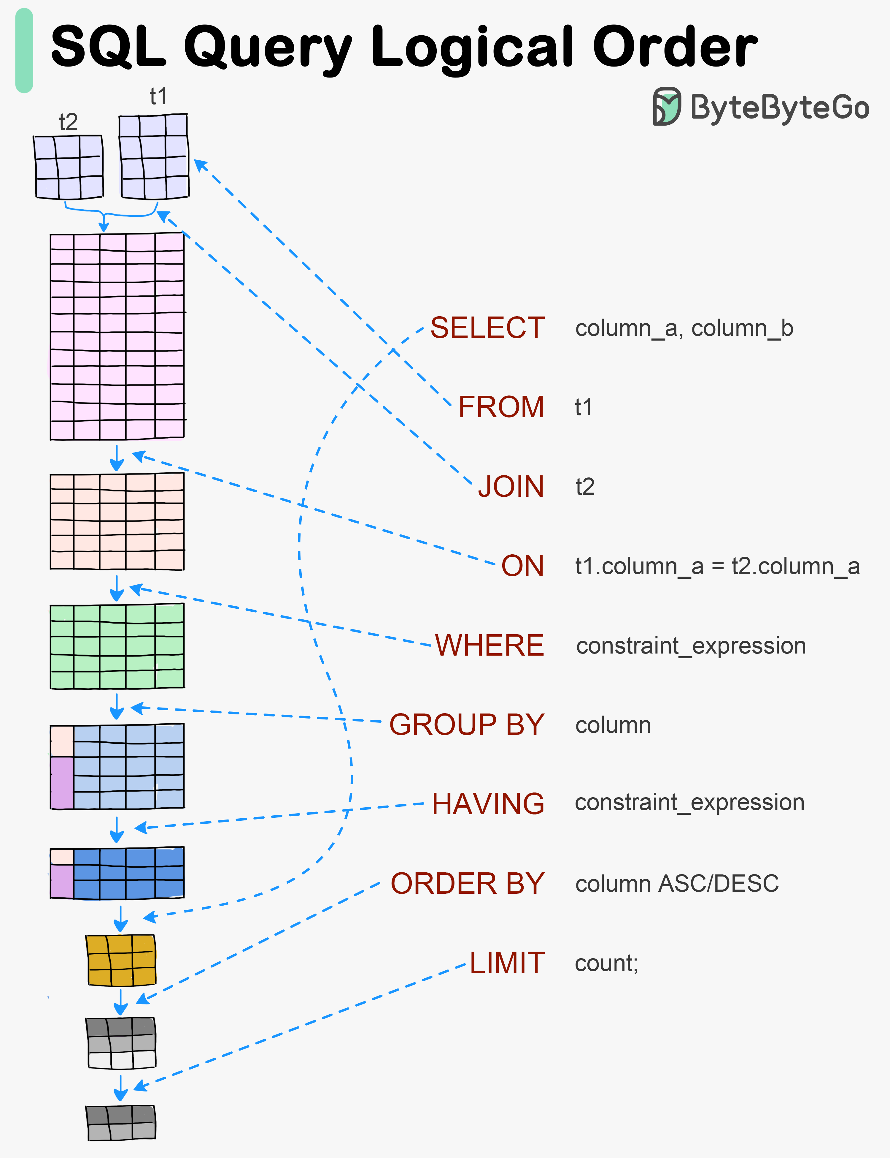 SQL执行过程