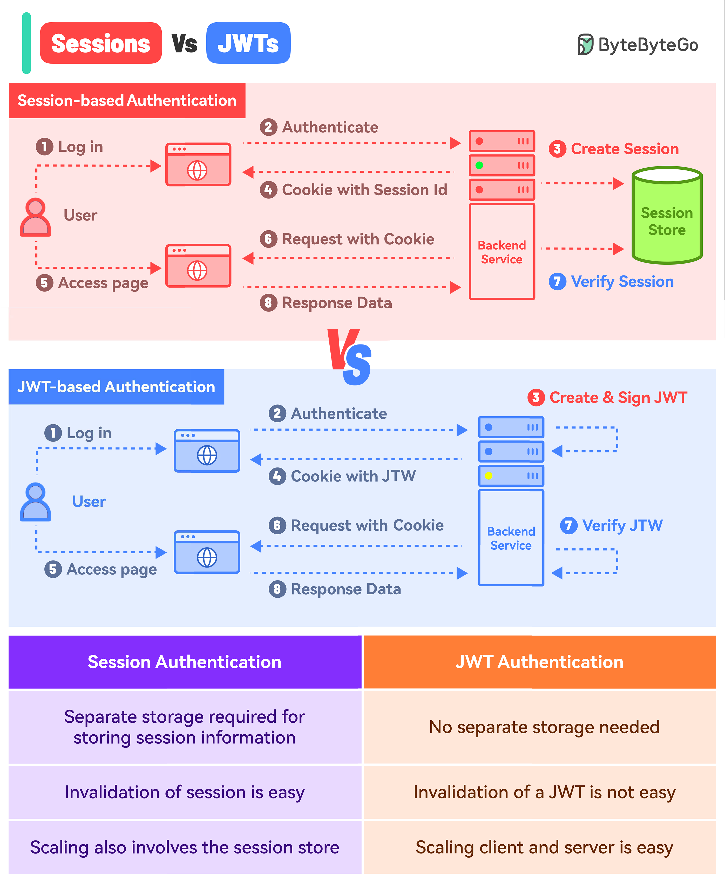 Session vs JWT