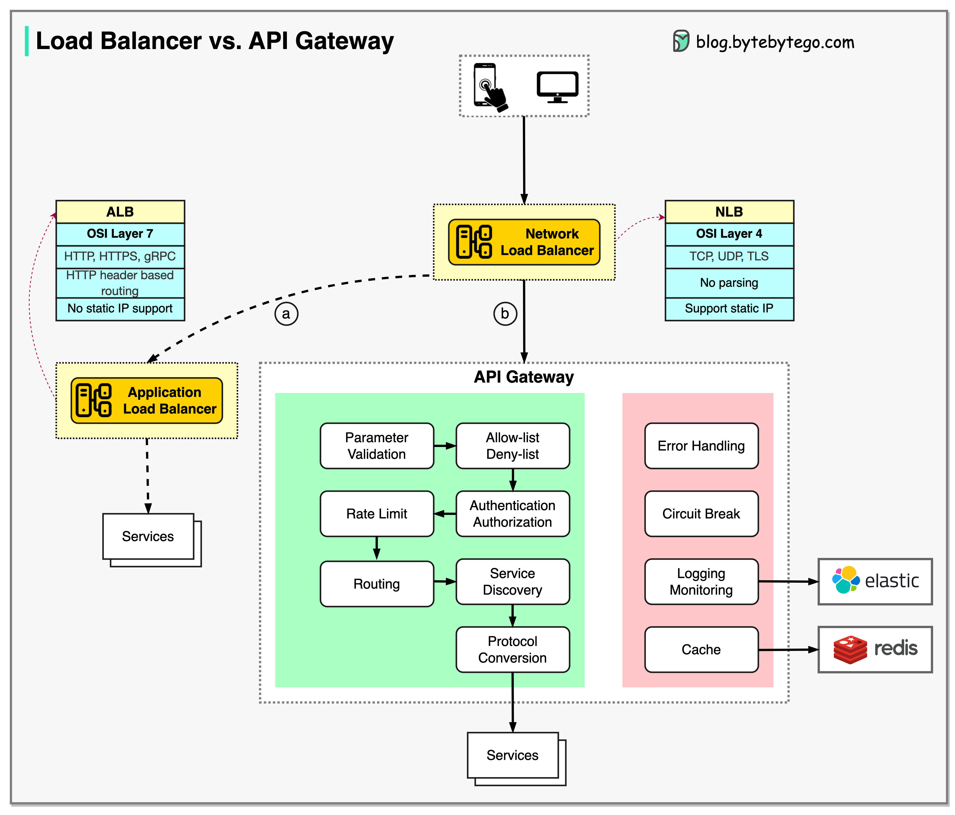 LB vs API Gateway