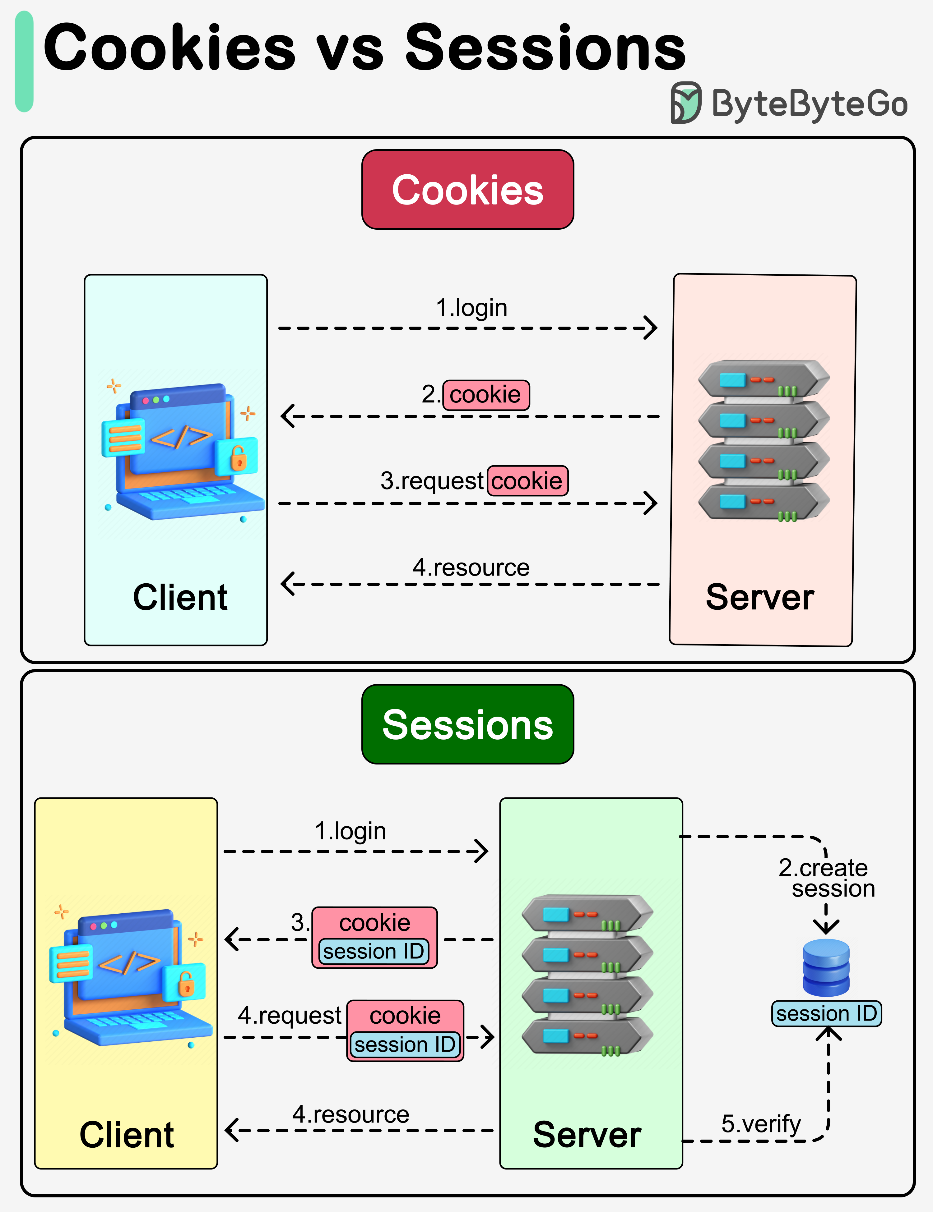 Cookie vs Session