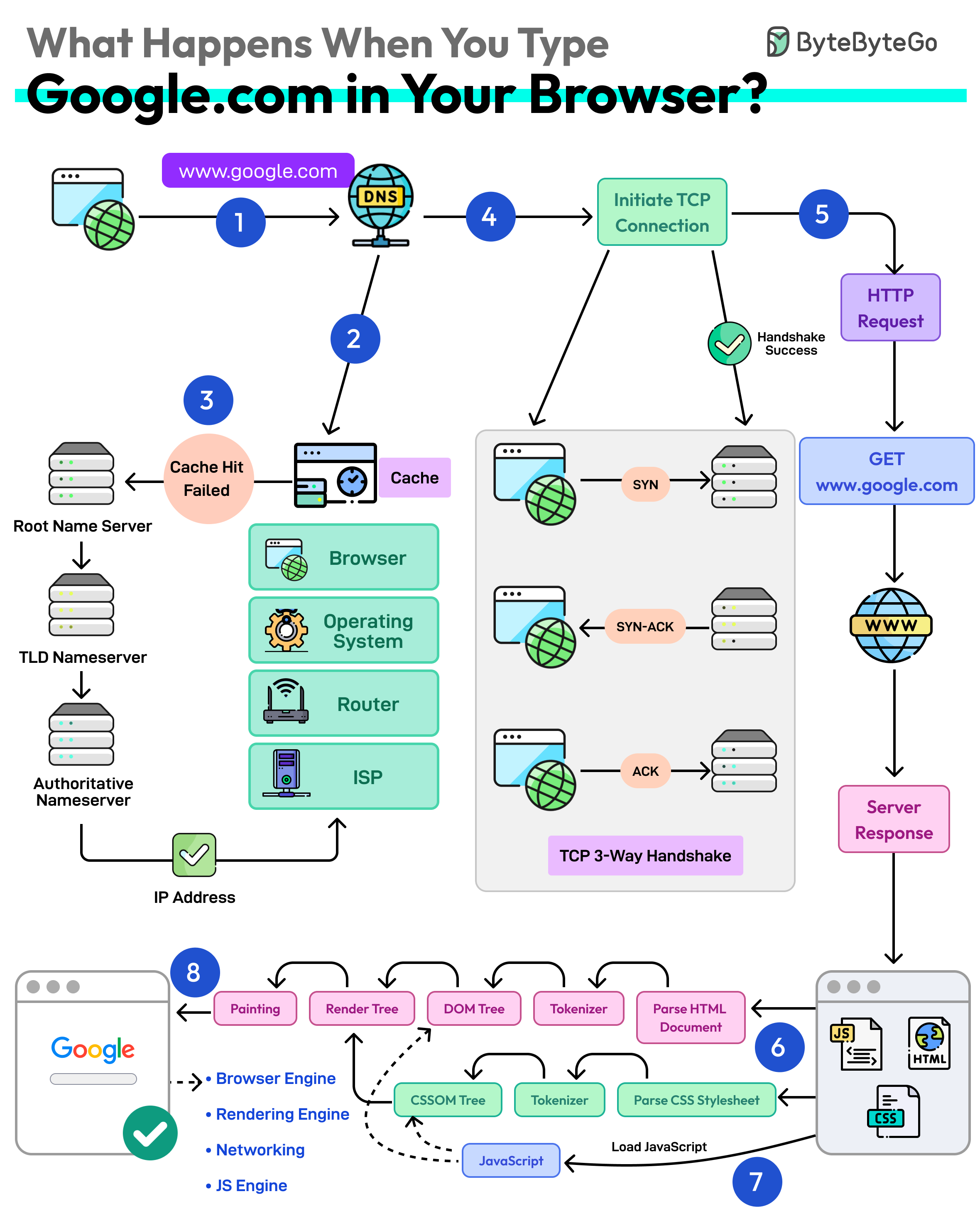 输入google.com