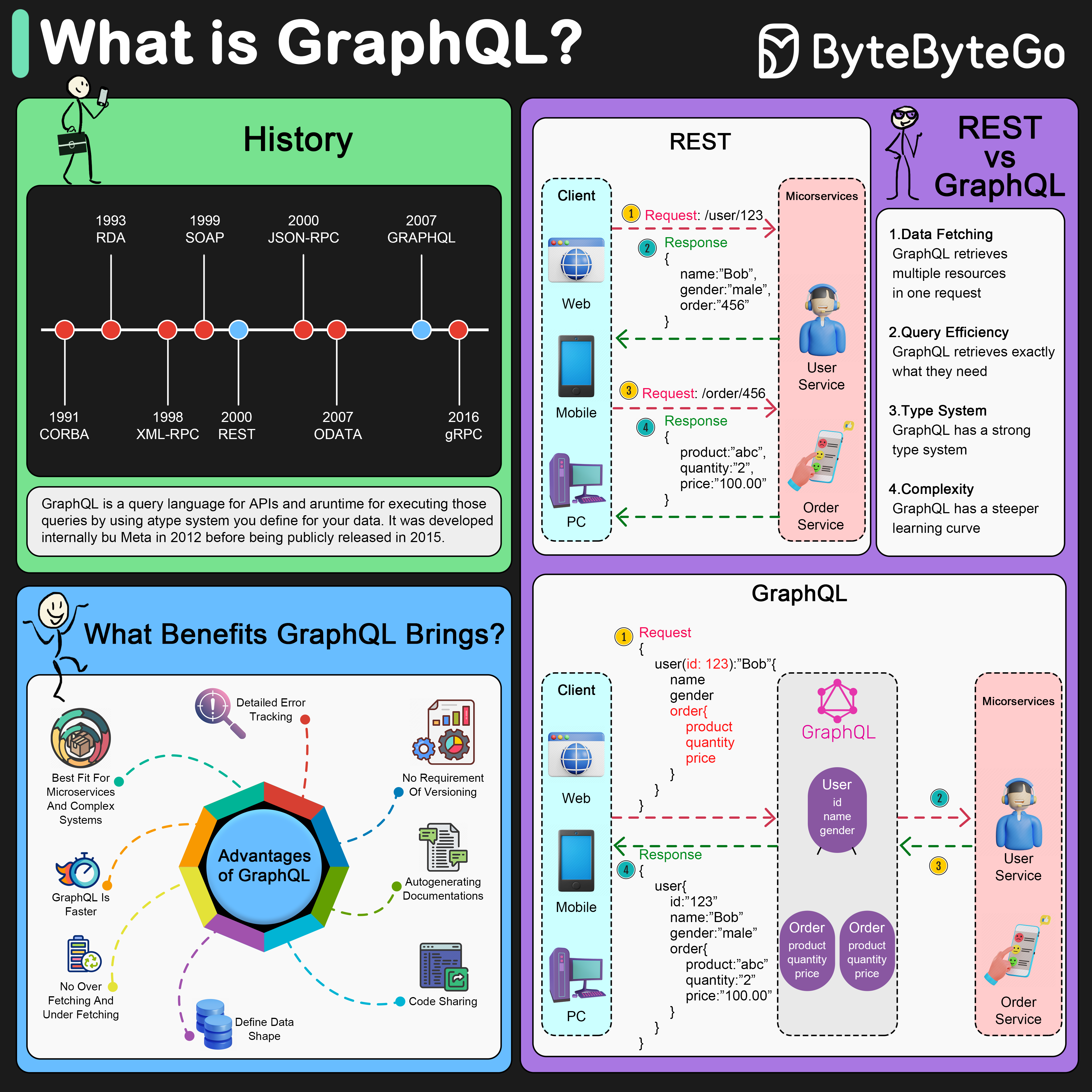 GraphQL