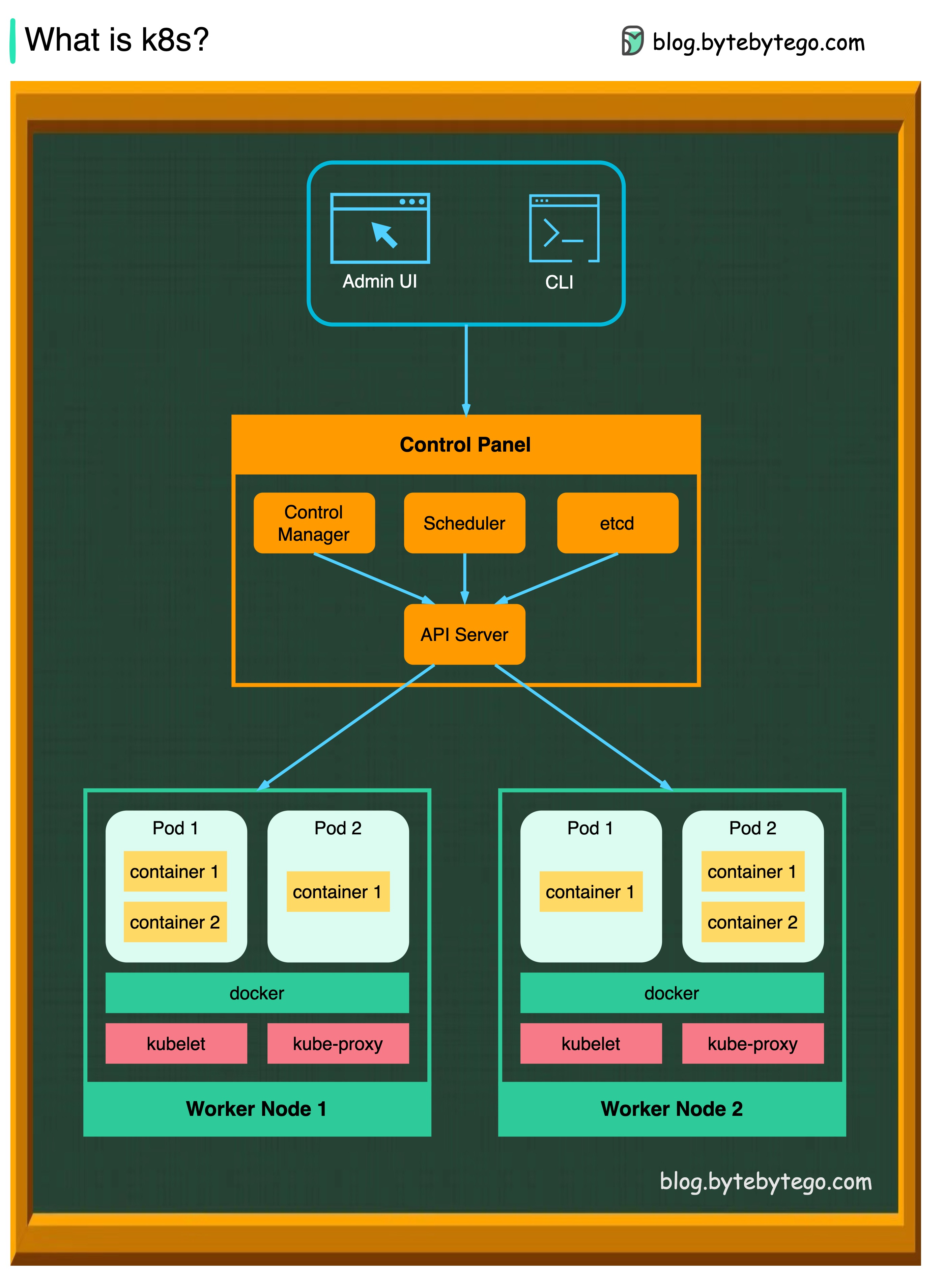 Kubernetes