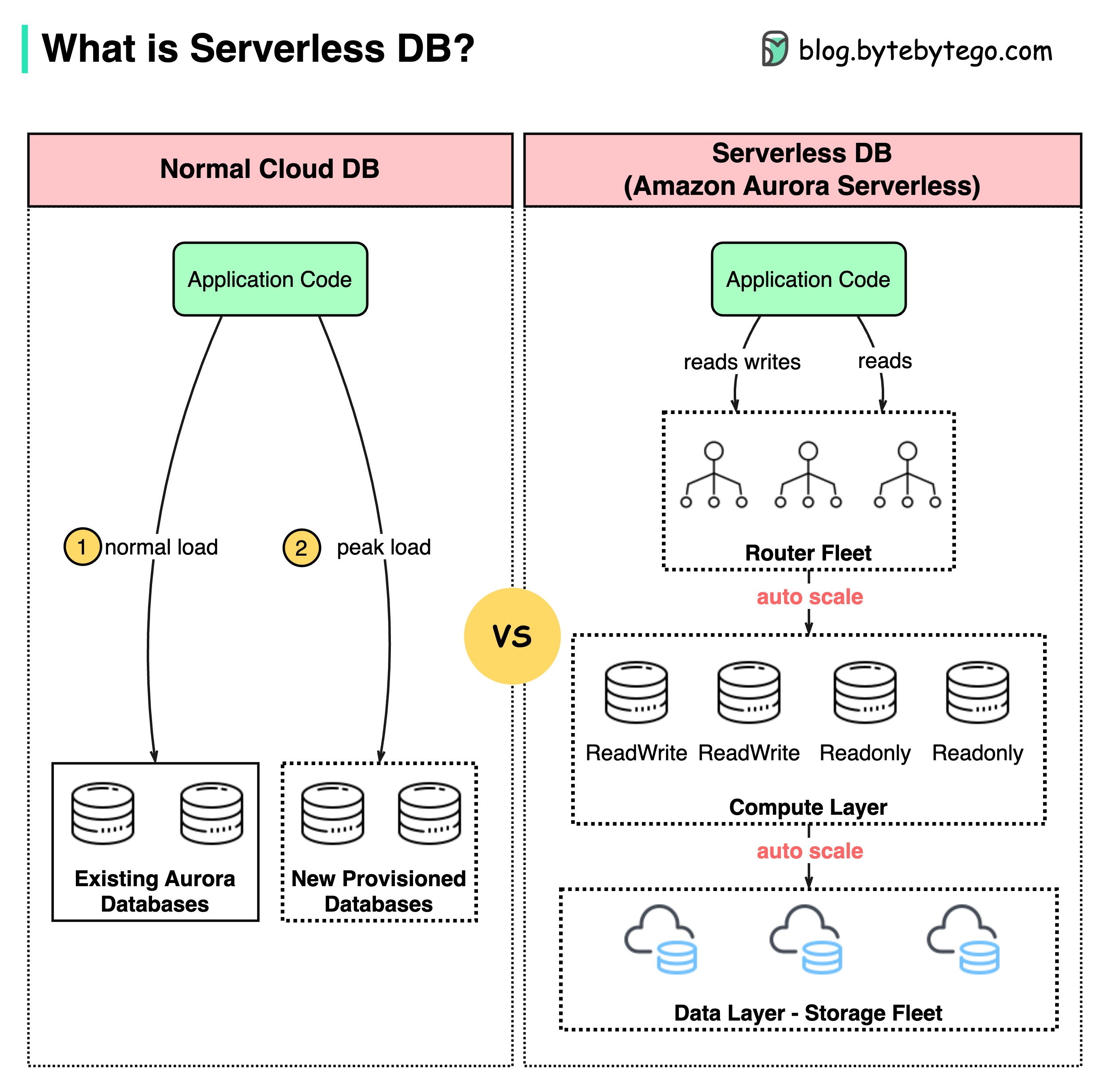 Serverless数据库