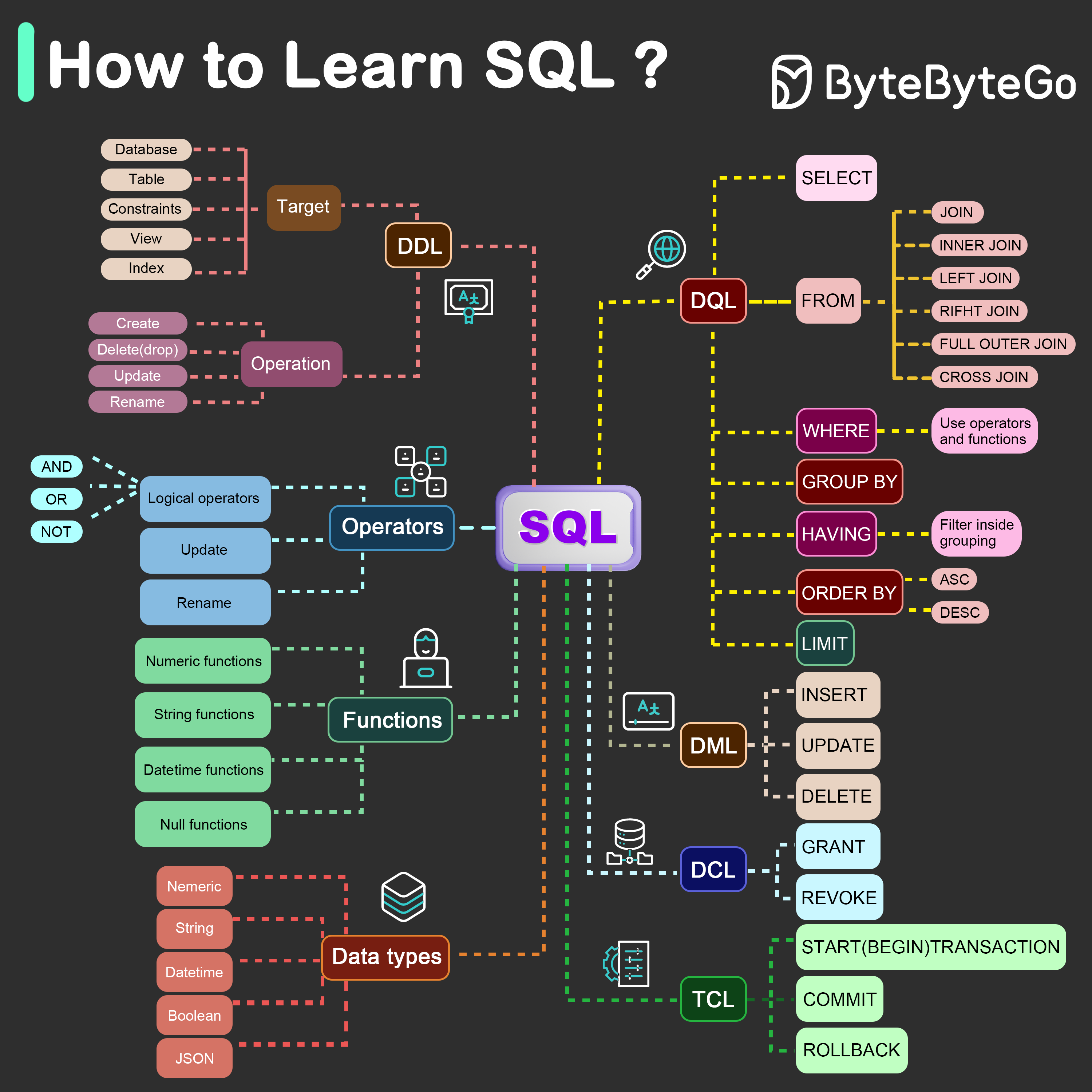 SQL学习路径