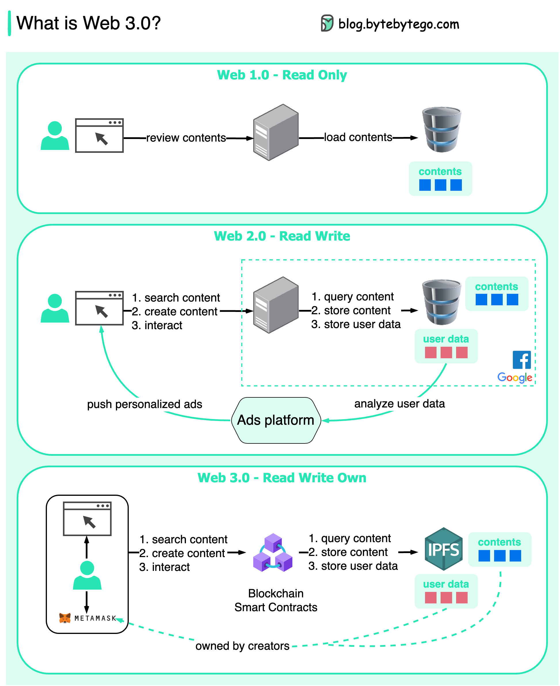 Web 3.0