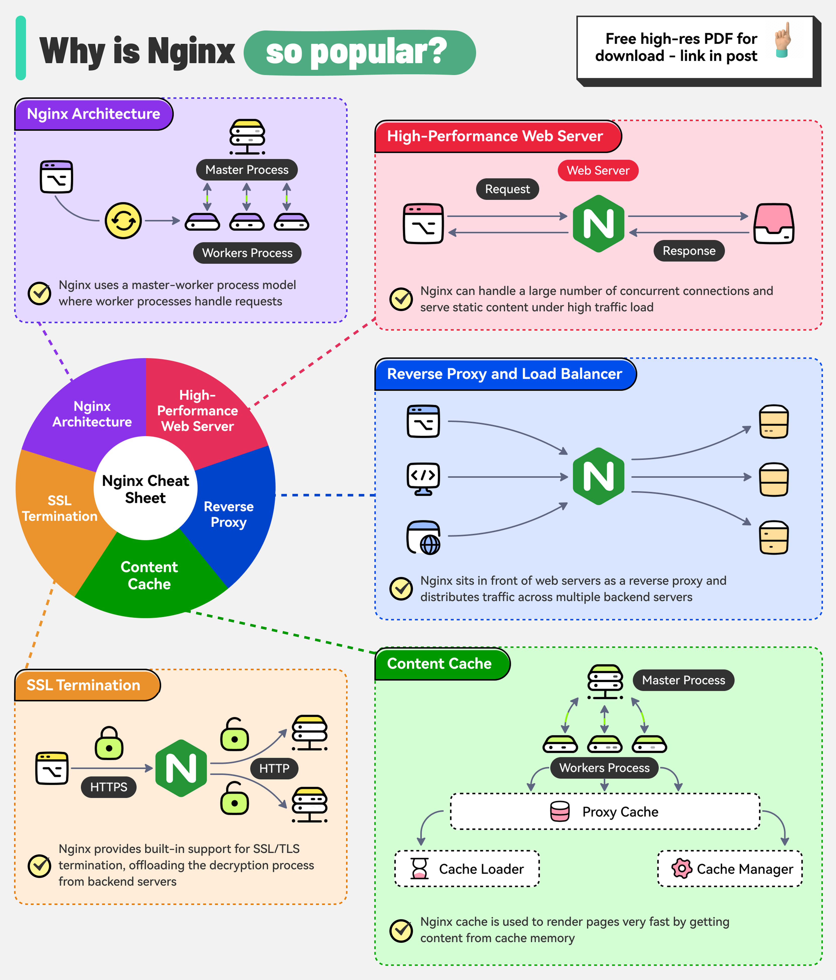 Nginx
