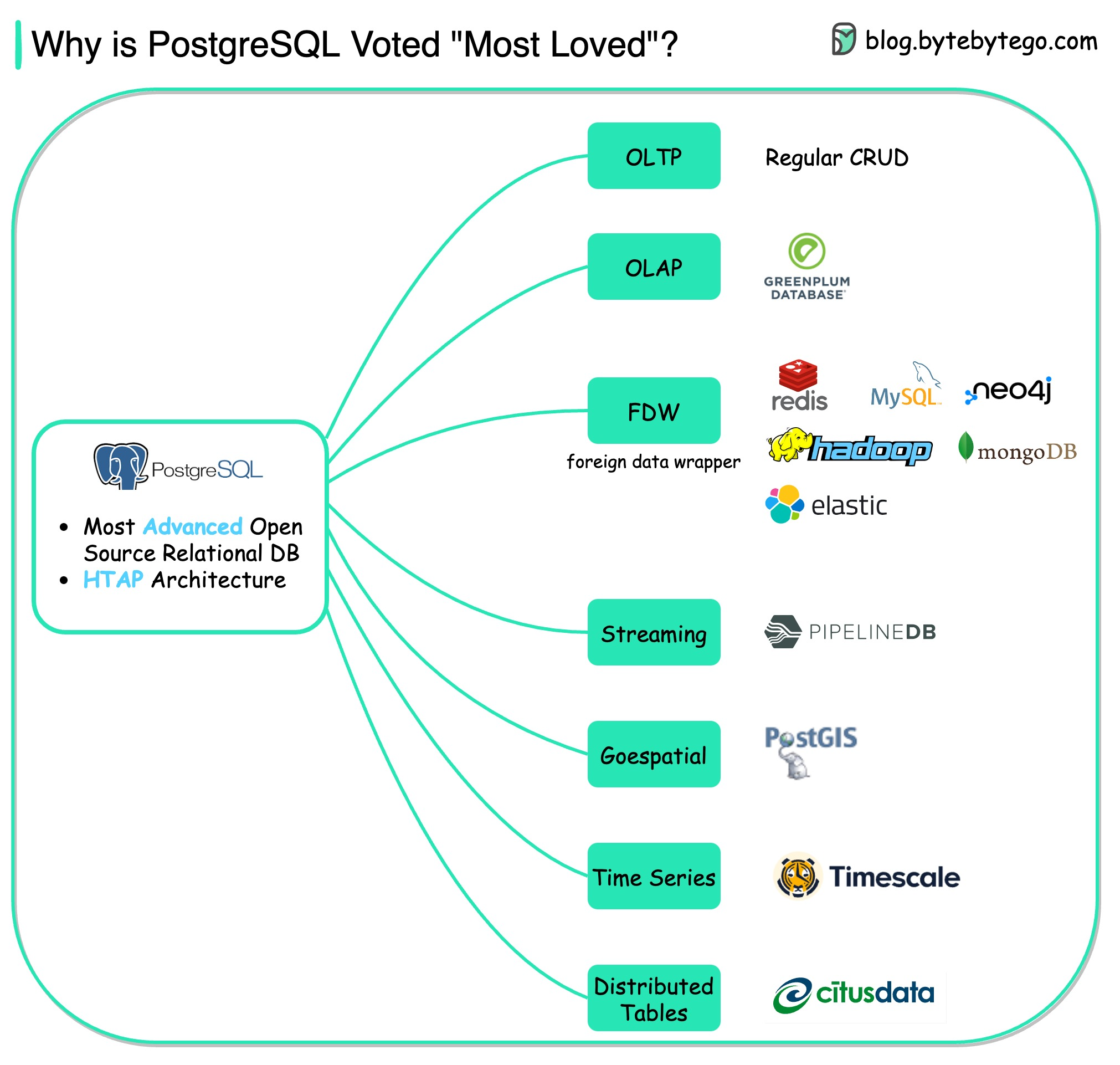 PostgreSQL